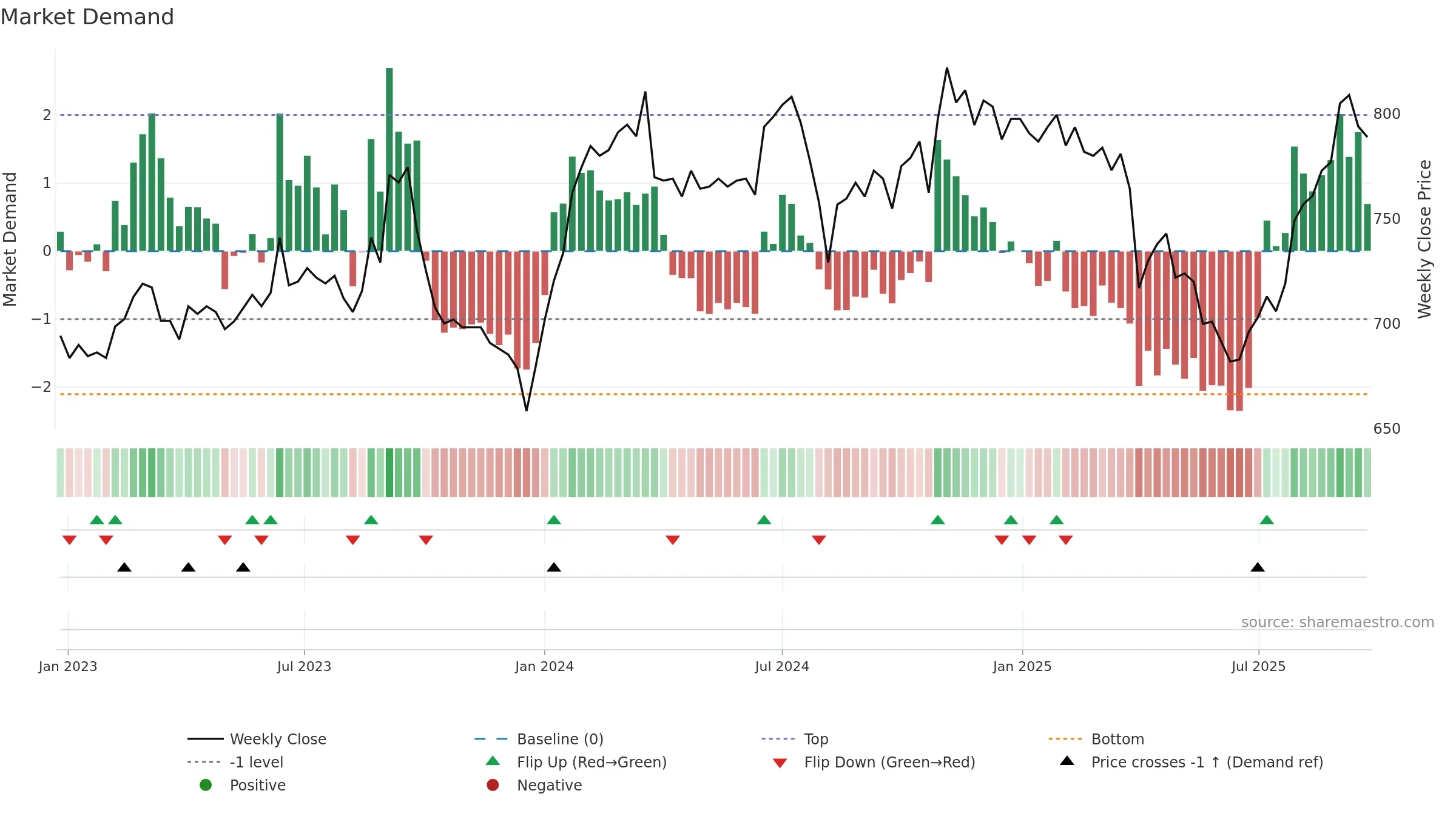 8628 weekly Market Demand chart, closing 2025-09-22.