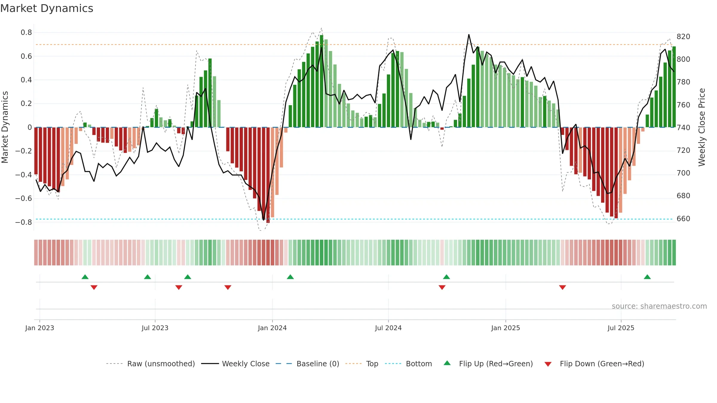 8628 weekly Market Dynamics chart, closing 2025-09-22.