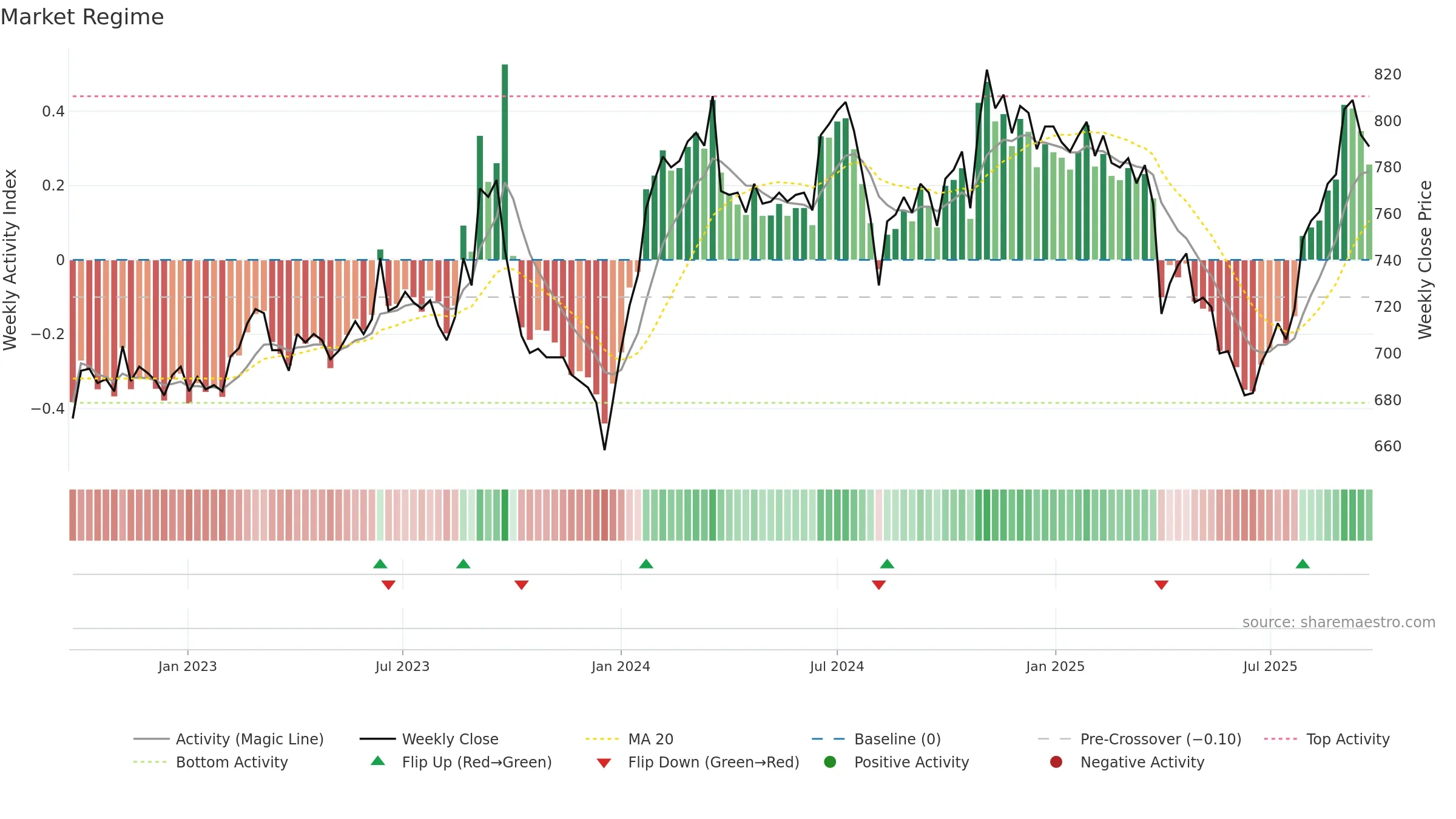 8628 weekly Market Snapshot chart, closing 2025-09-22.