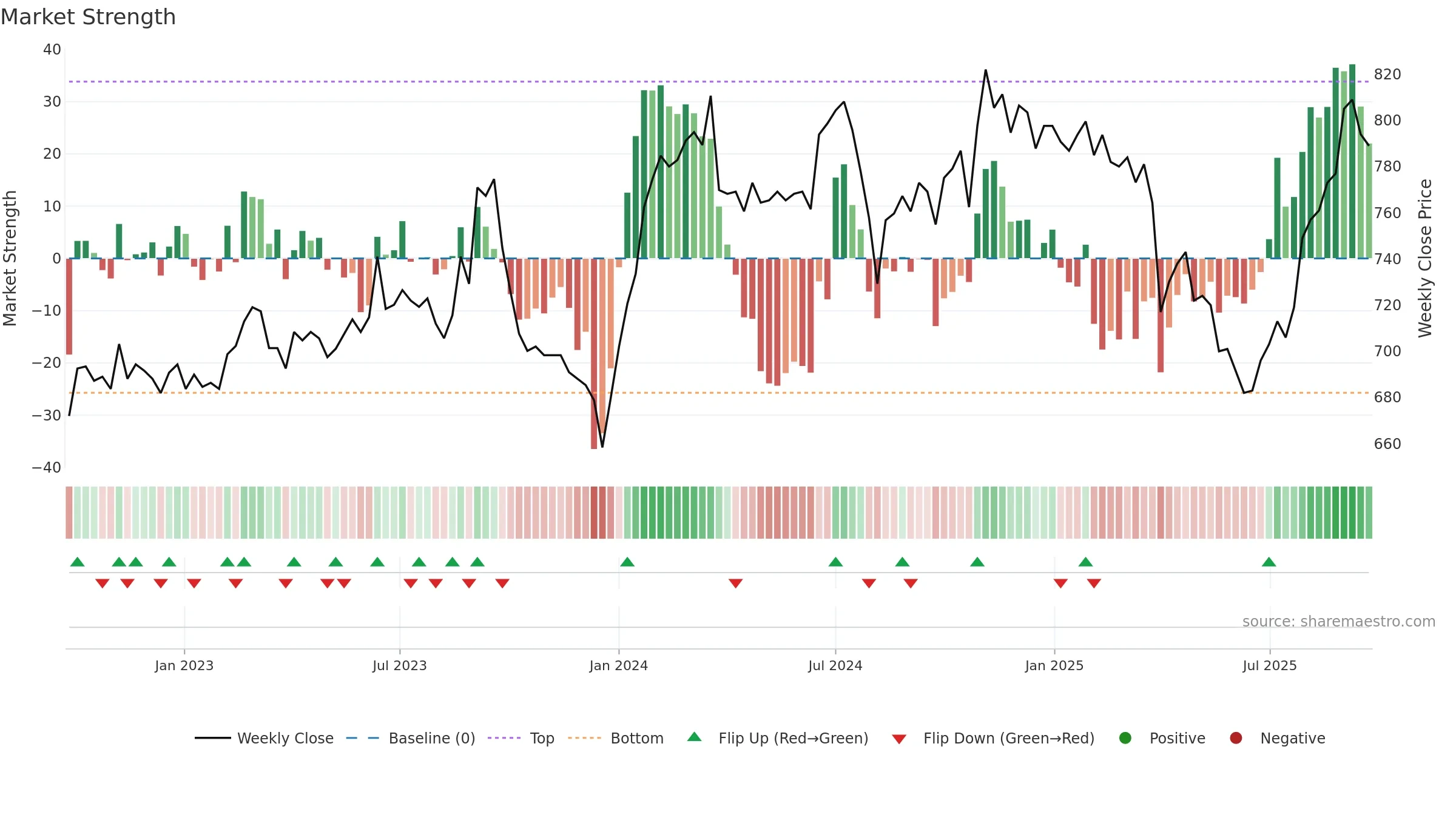 8628 weekly Market Strength chart, closing 2025-09-22.