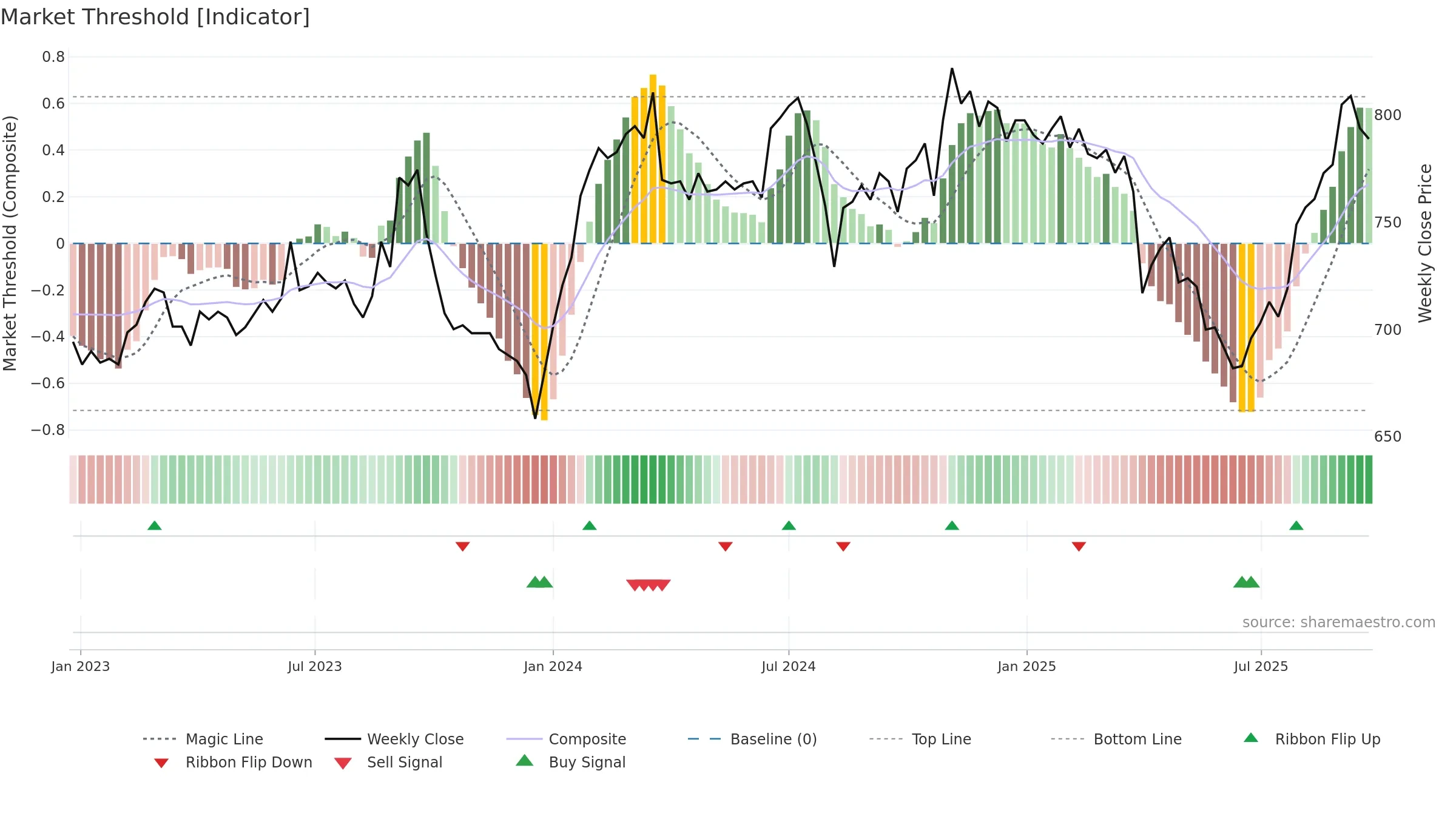 8628 weekly Market Threshold chart, closing 2025-09-22.