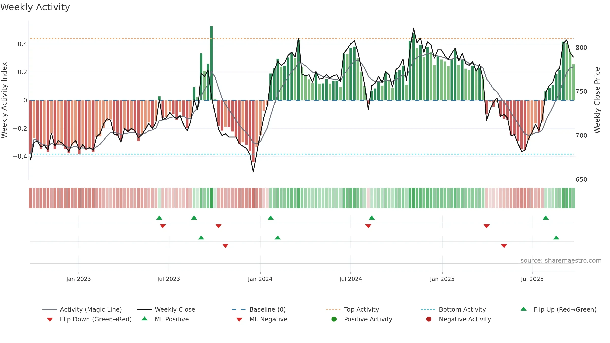 8628 weekly Activity chart, closing 2025-09-22.