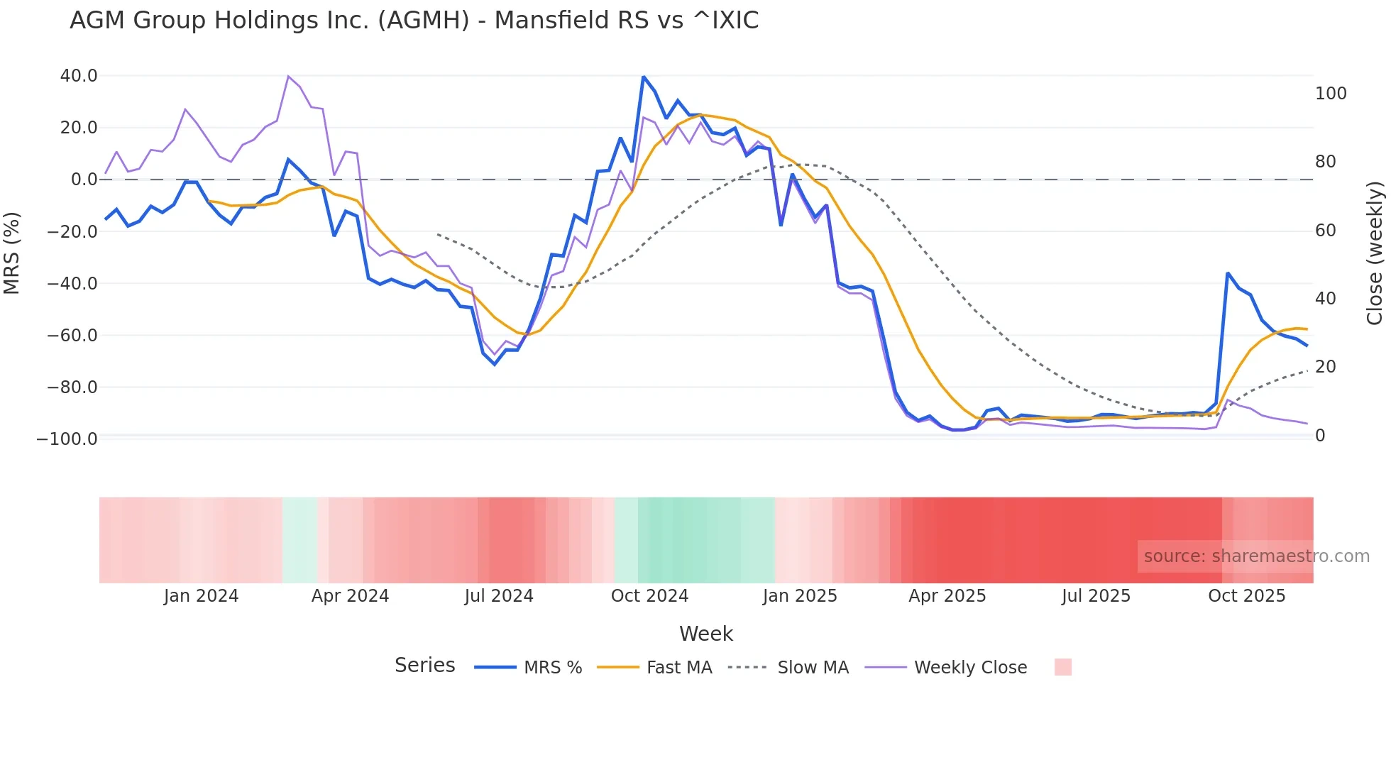 AGMH Mansfield Relative Strength chart