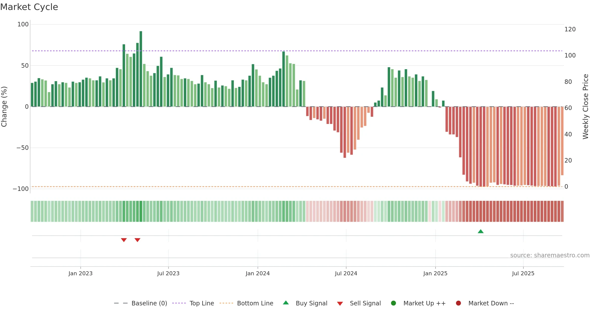 AGMH weekly Market Cycle chart, closing 2025-09-19.