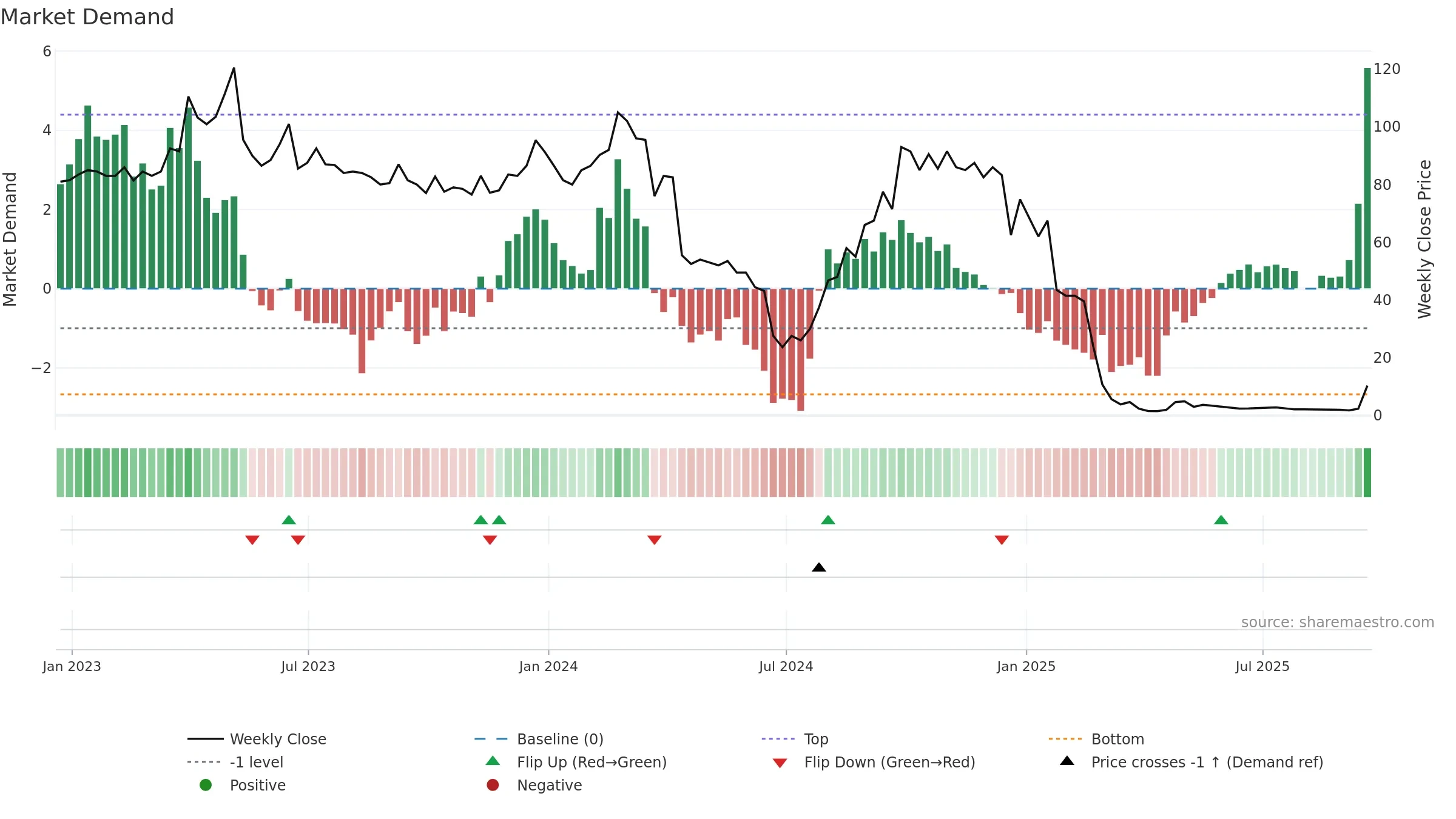 AGMH weekly Market Demand chart, closing 2025-09-19.