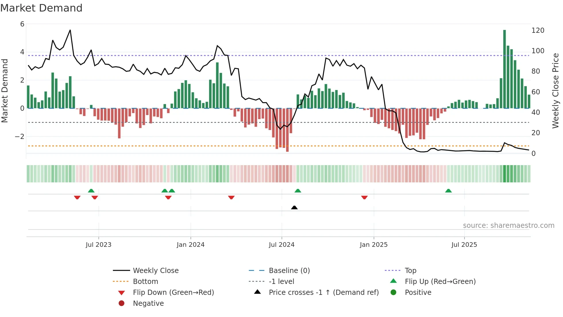 AGMH weekly Market Demand chart