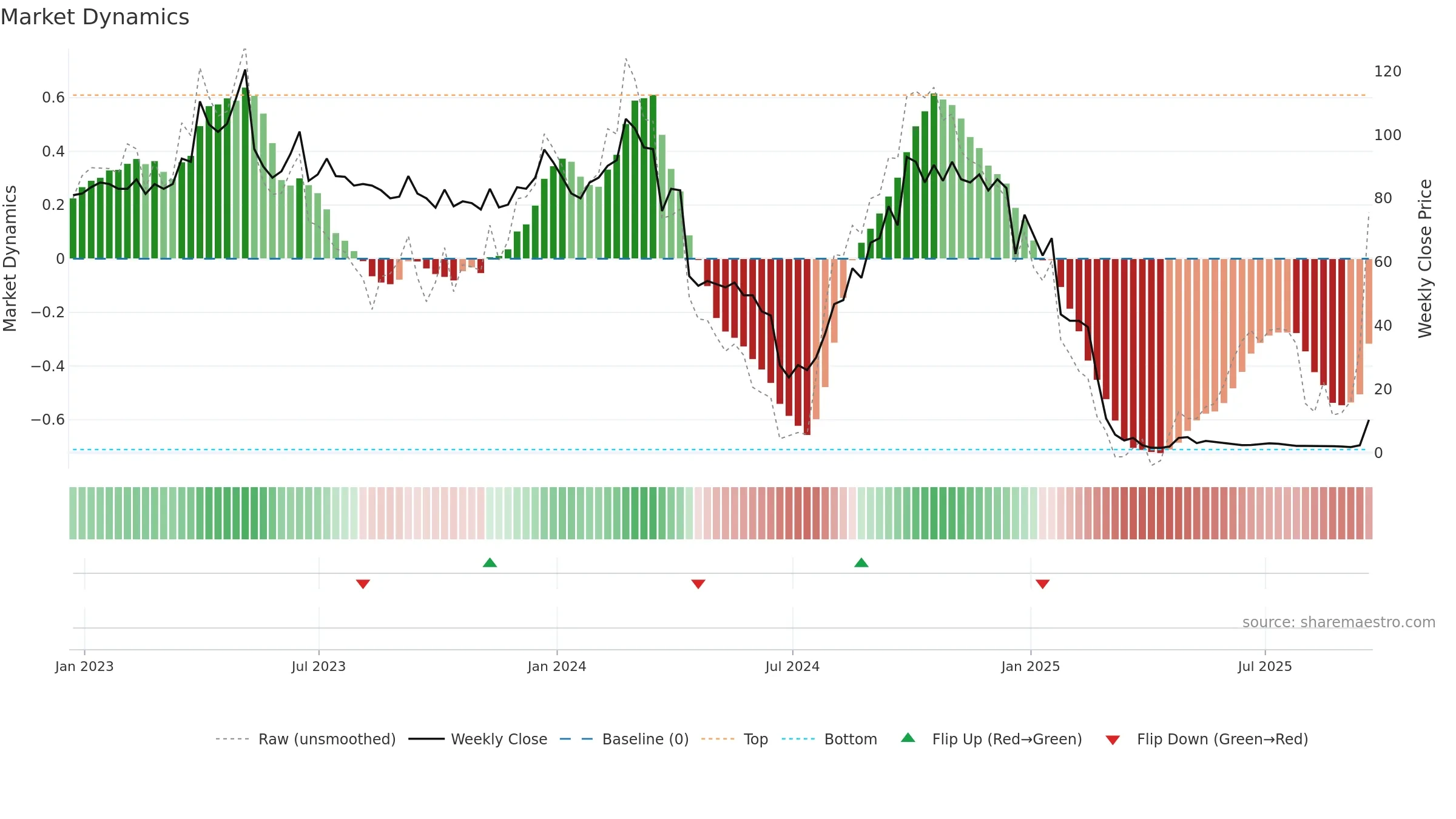 AGMH weekly Market Dynamics chart, closing 2025-09-19.