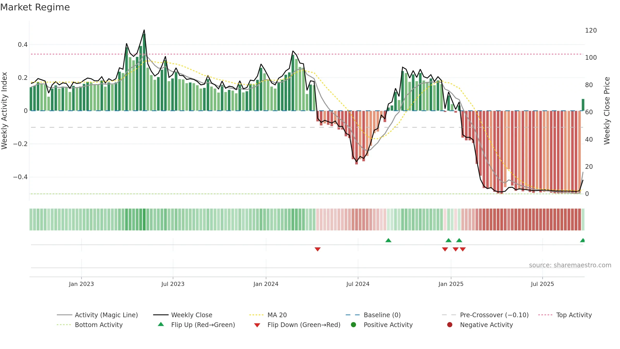 AGMH weekly Market Snapshot chart, closing 2025-09-19.
