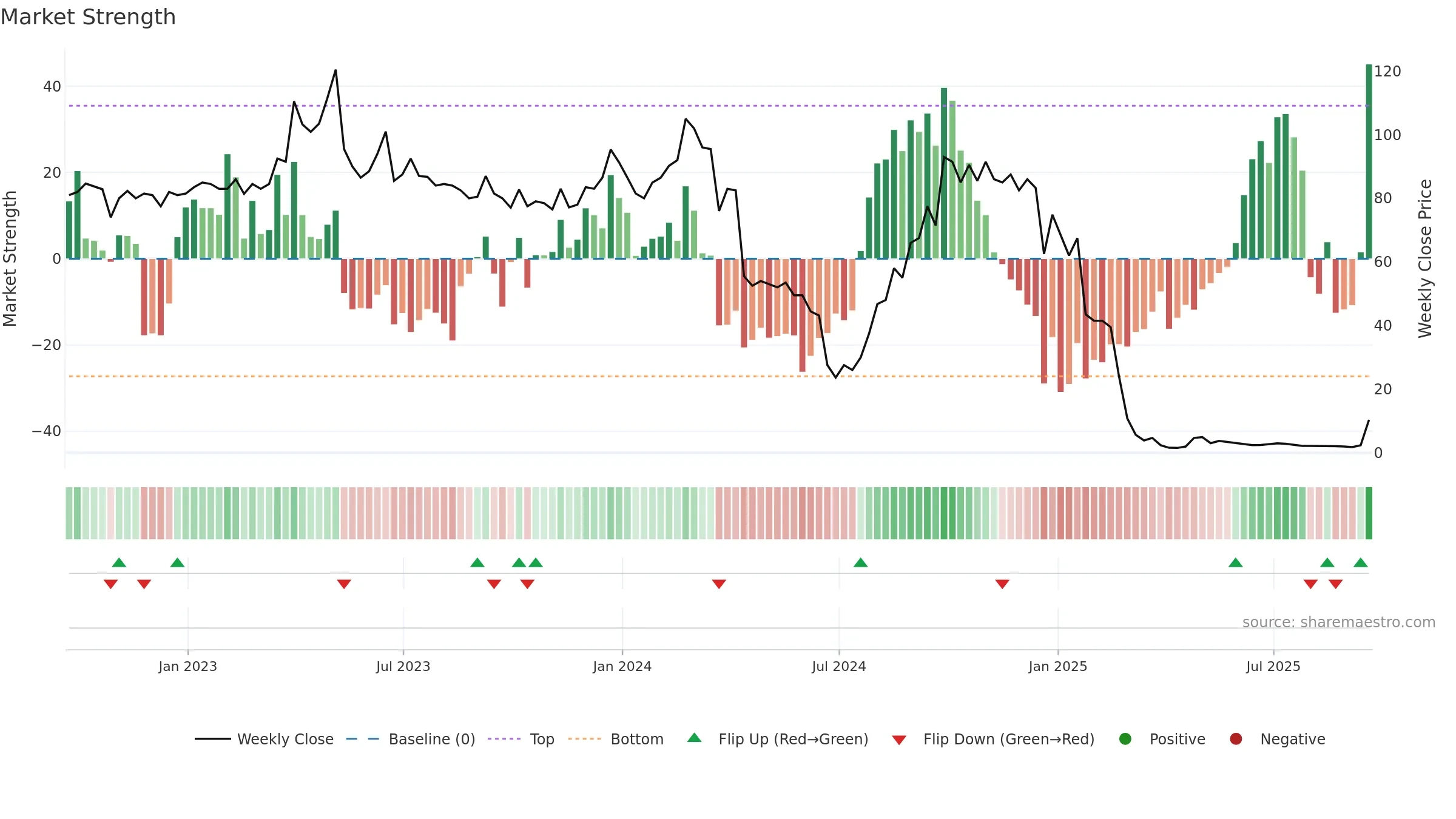 AGMH weekly Market Strength chart, closing 2025-09-19.