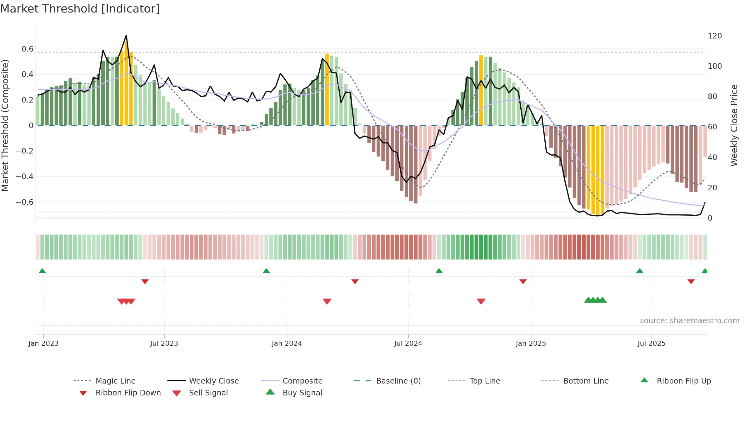 AGMH weekly Market Threshold chart, closing 2025-09-19.