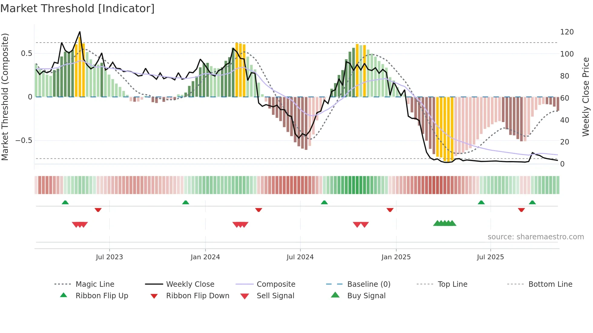 AGMH weekly Market Threshold chart