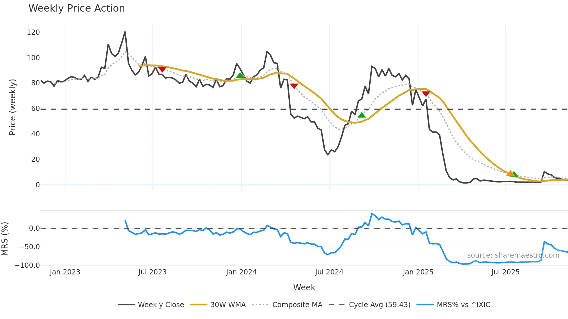 AGMH weekly Price Action chart, closing 2025-11-07