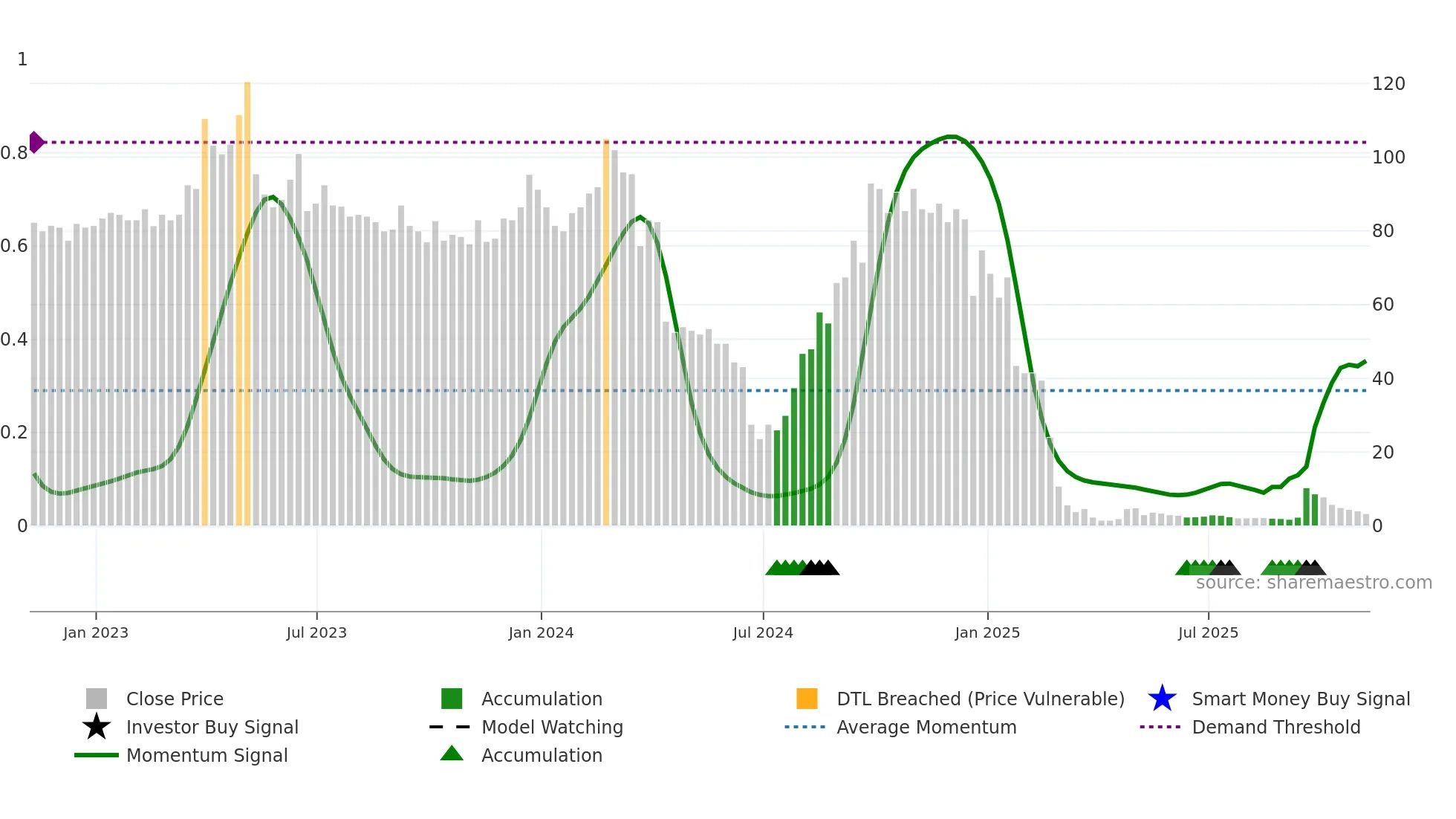 AGMH weekly Smart Money chart