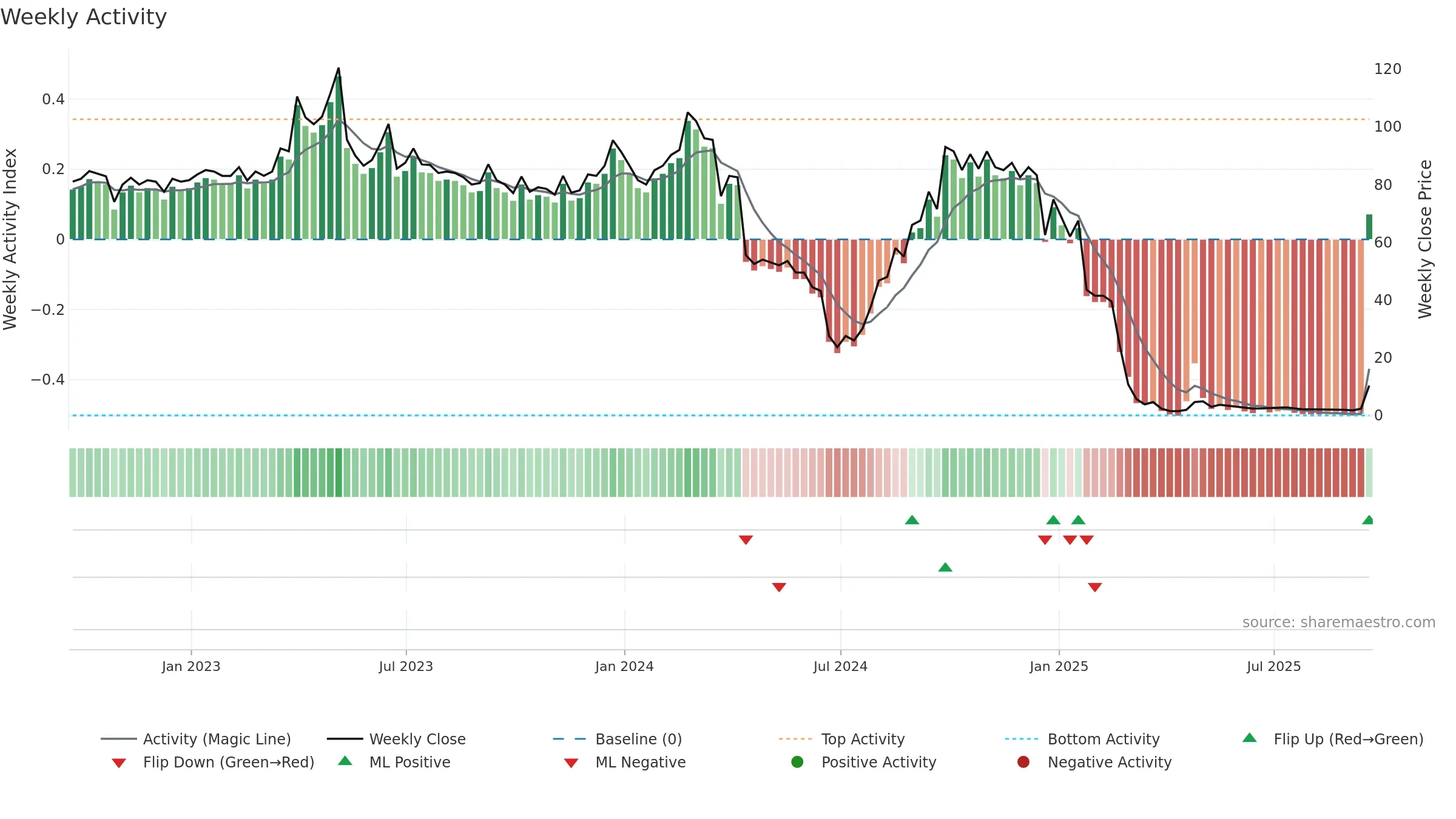 AGMH weekly Activity chart, closing 2025-09-19.