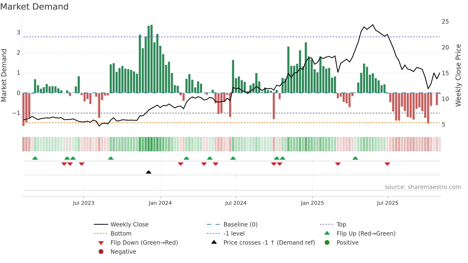GRND weekly Market Demand chart