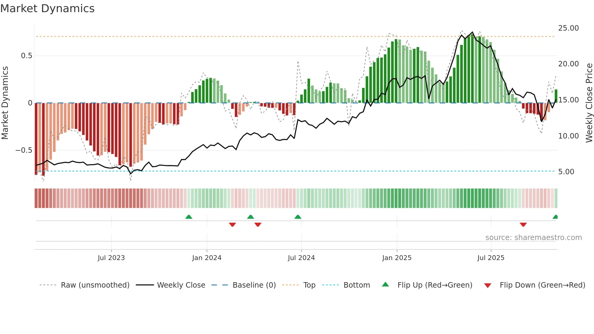 GRND weekly Market Dynamics chart