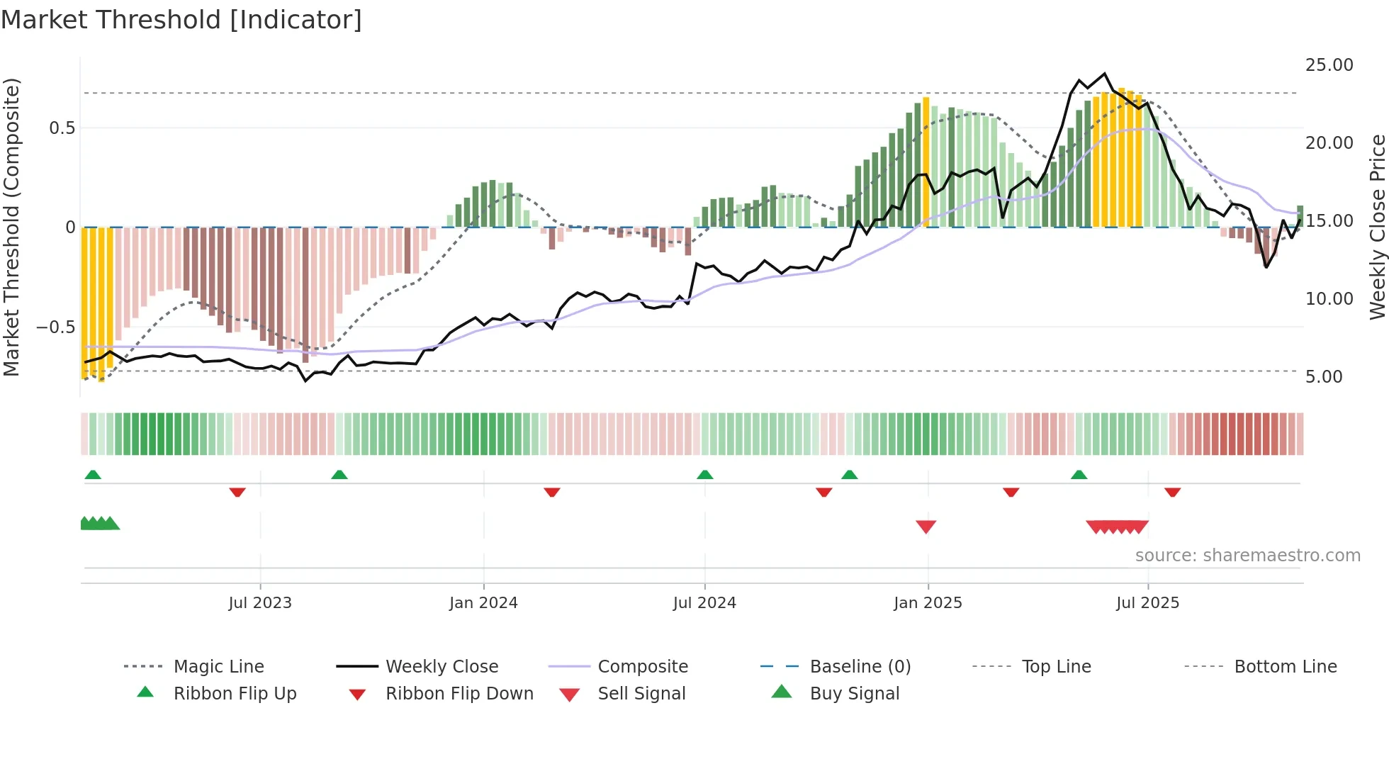 GRND weekly Market Threshold chart