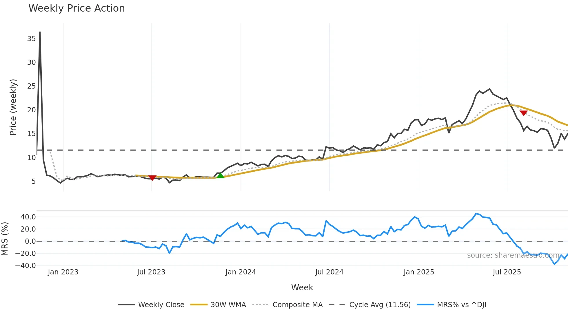 GRND weekly Price Action chart, closing 2025-11-03