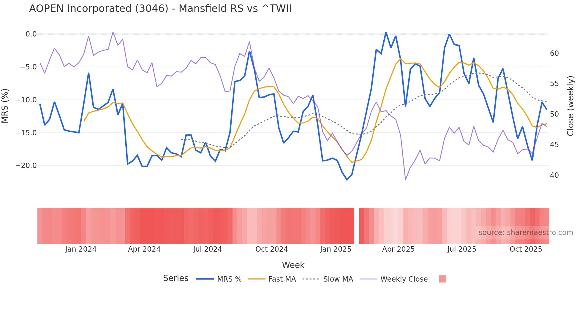 3046 Mansfield Relative Strength chart