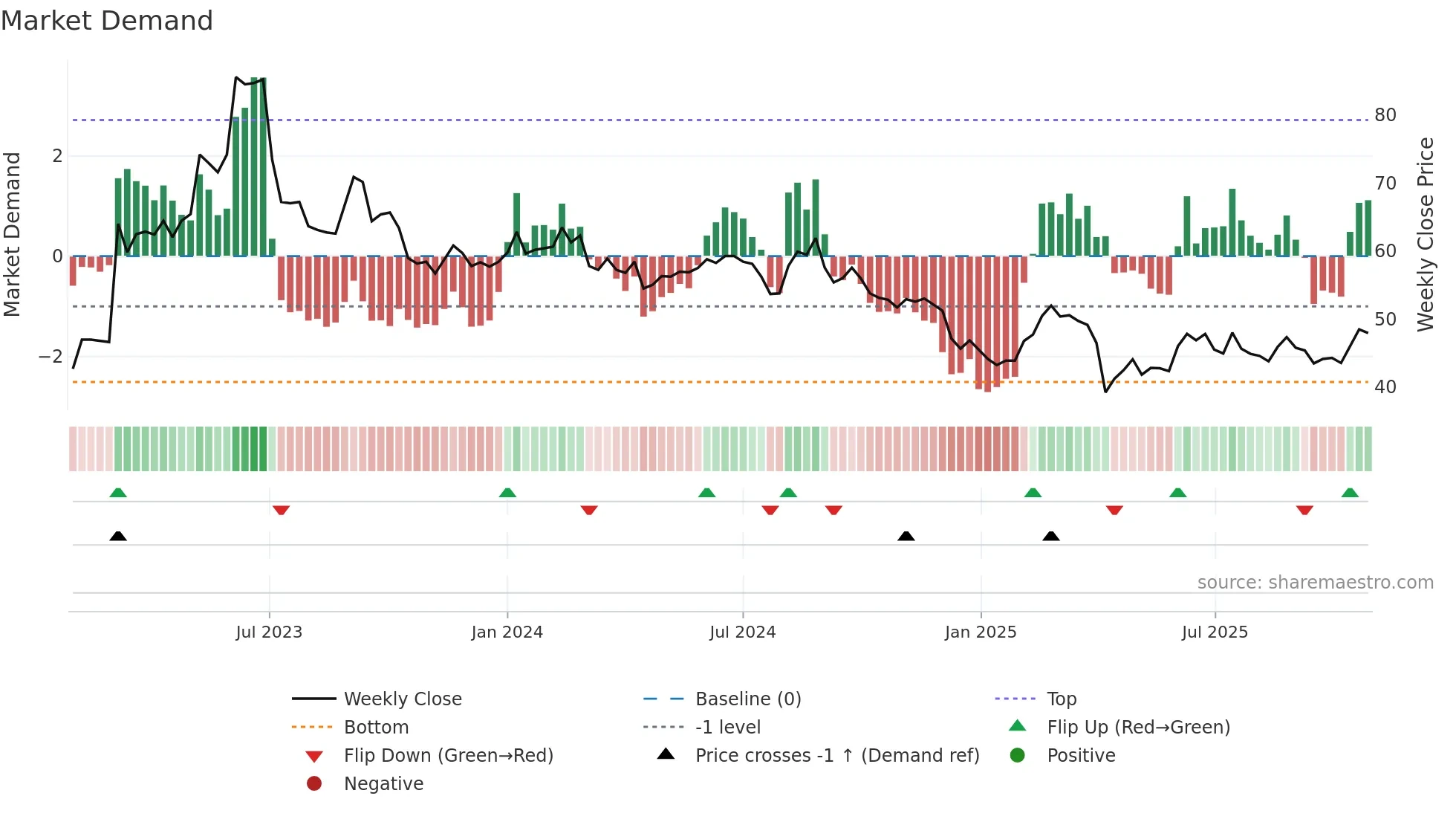 3046 weekly Market Demand chart