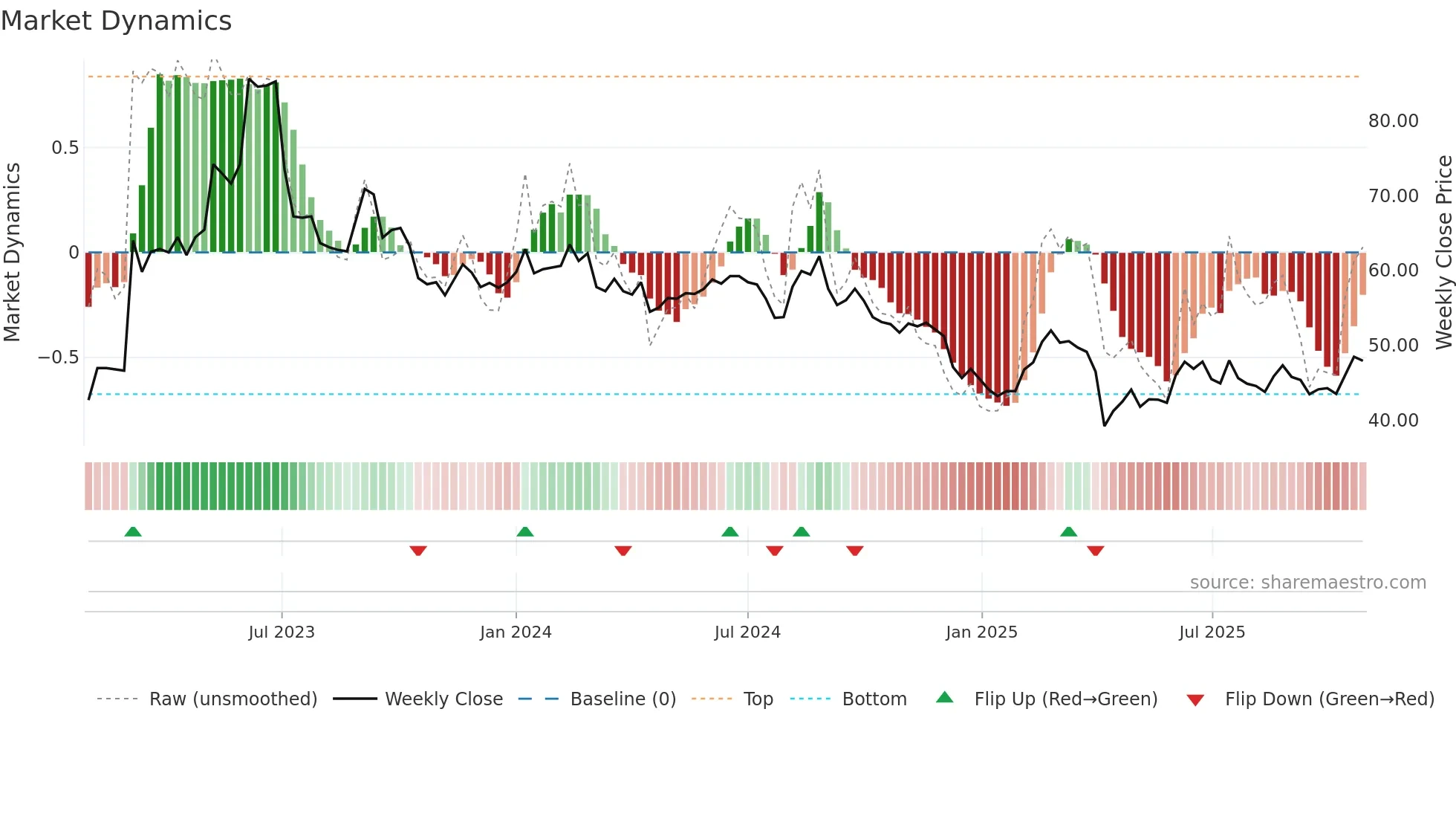 3046 weekly Market Dynamics chart