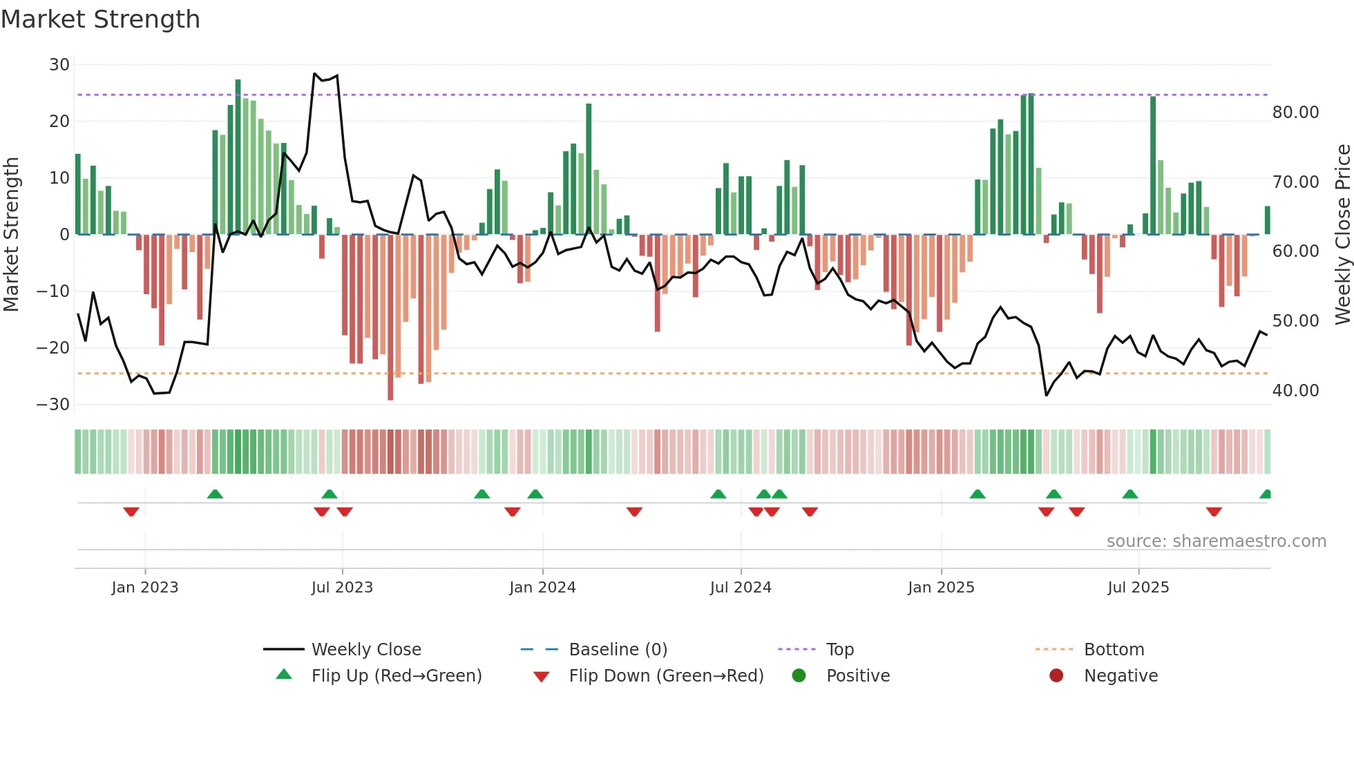 3046 weekly Market Strength chart