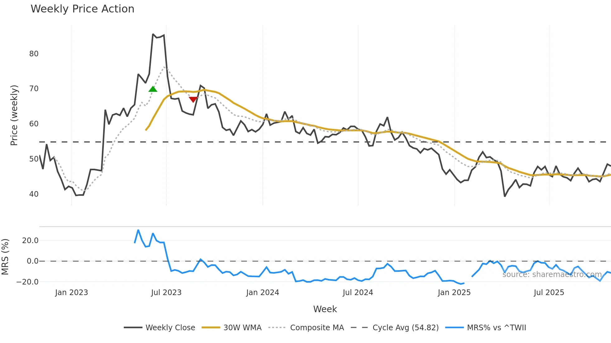 3046 weekly Price Action chart, closing 2025-10-27