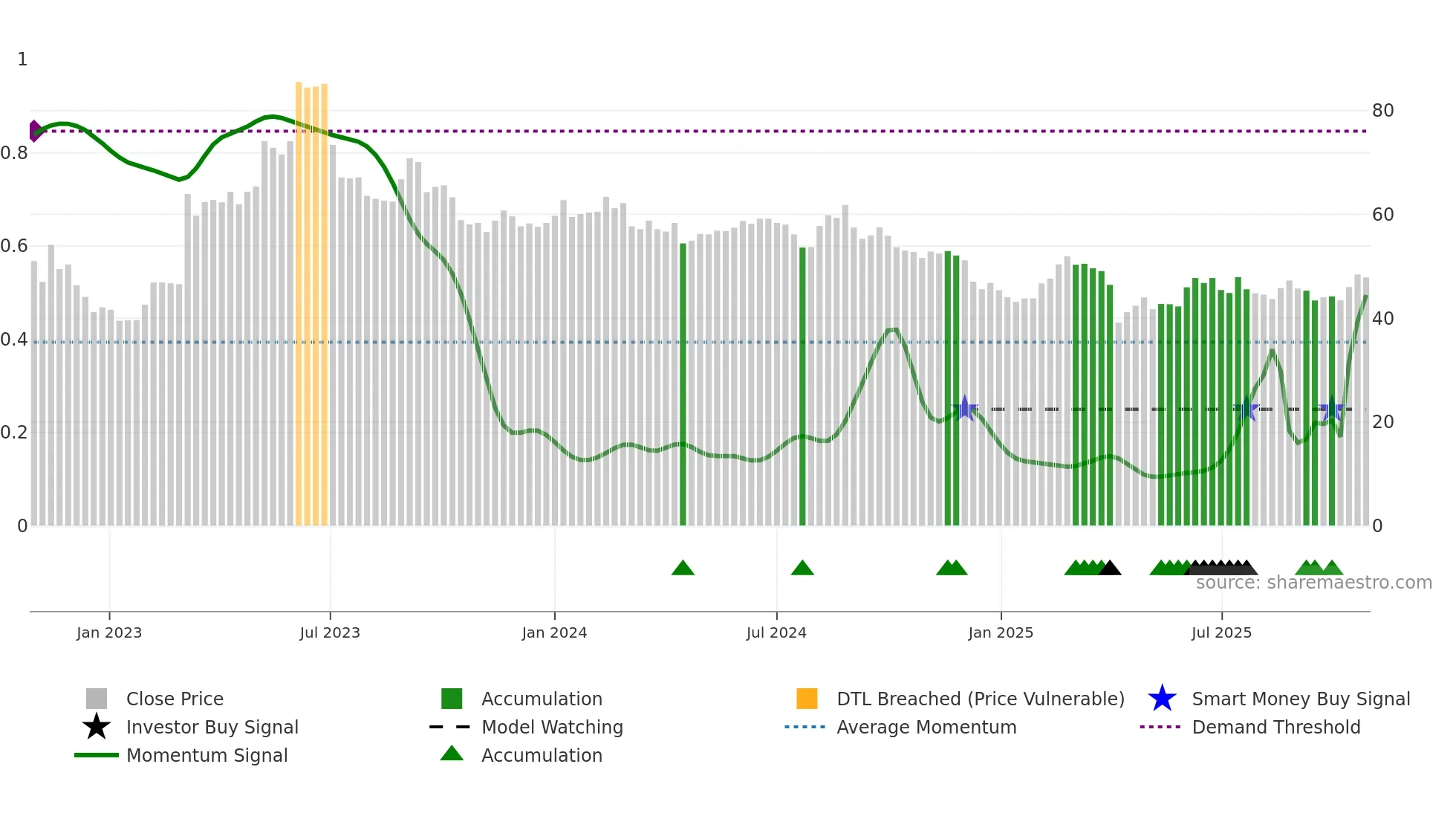 3046 weekly Smart Money chart