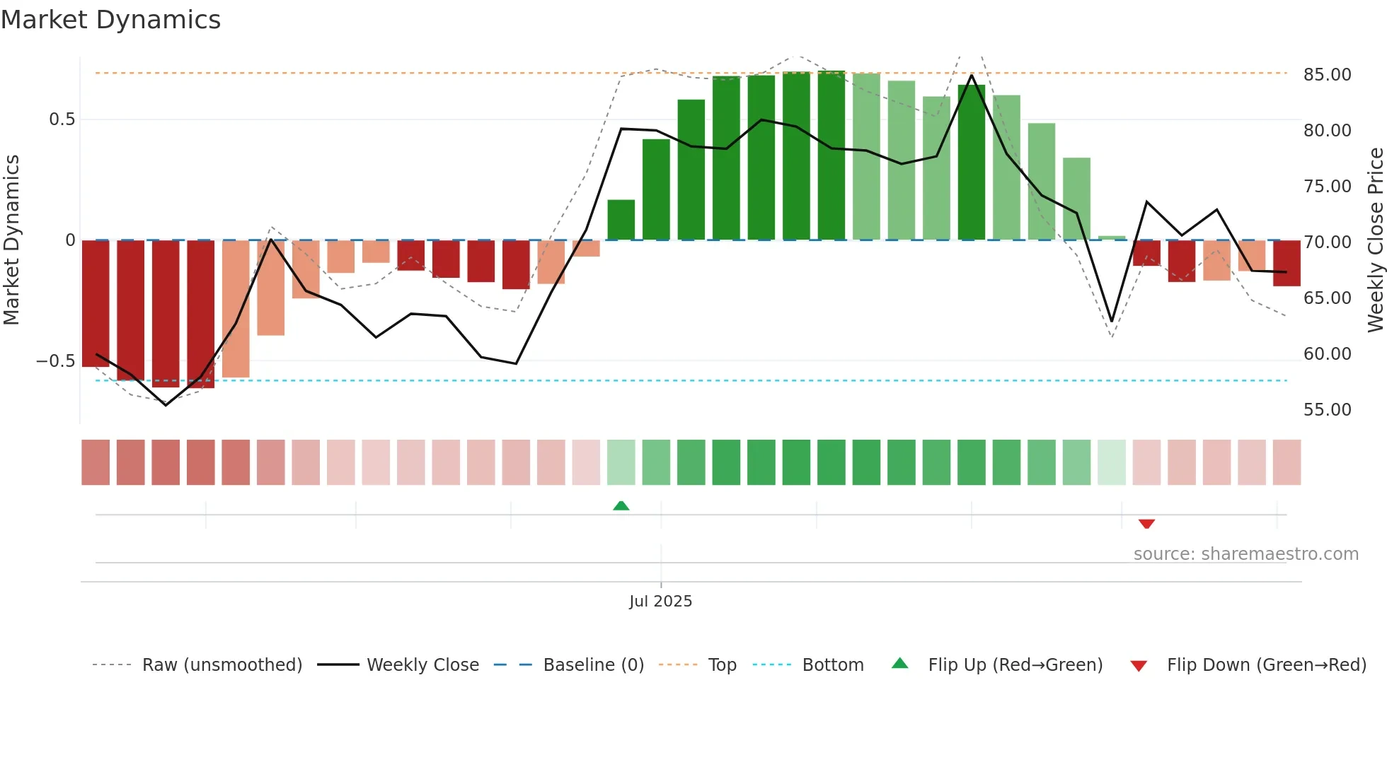 SRD weekly Market Dynamics chart
