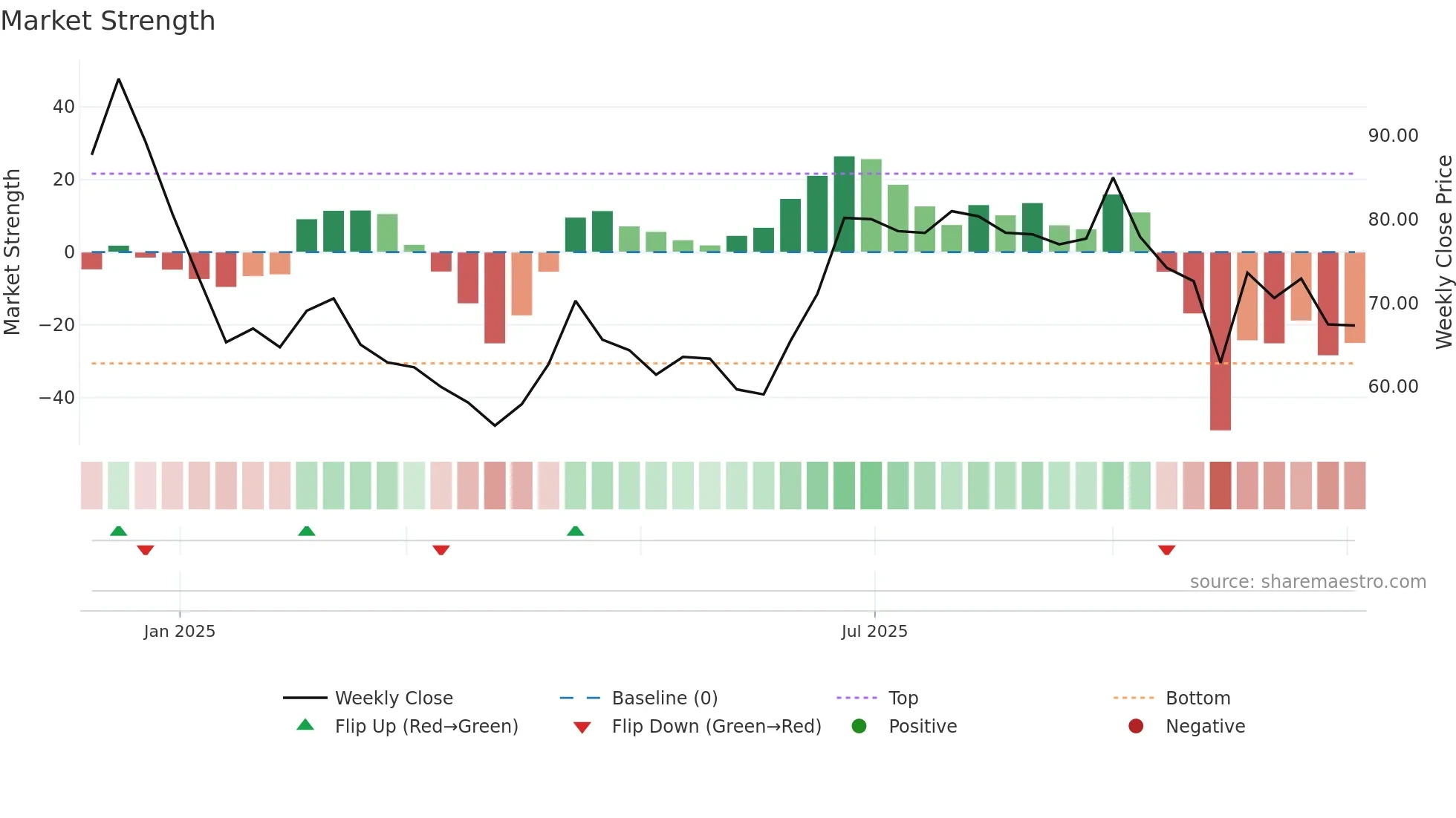 SRD weekly Market Strength chart
