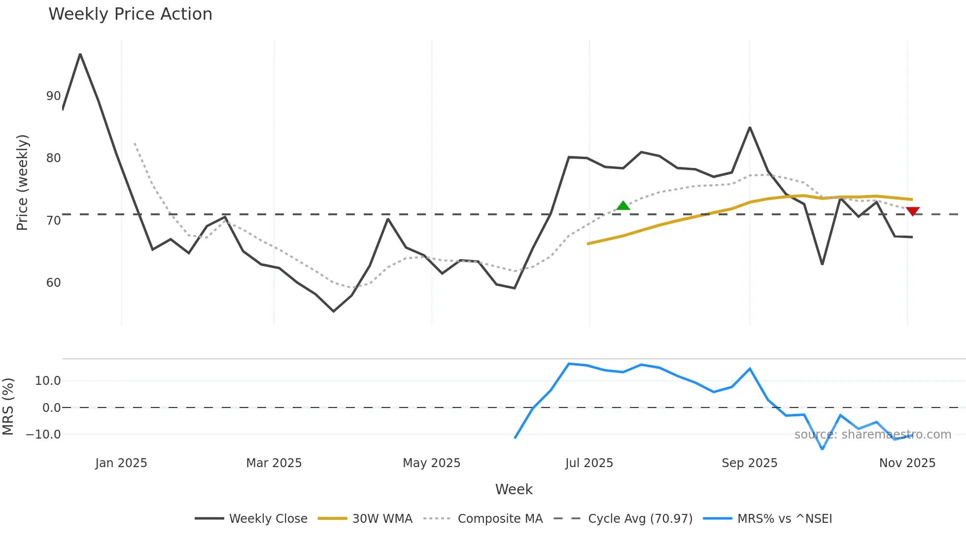 SRD weekly Price Action chart, closing 2025-11-03