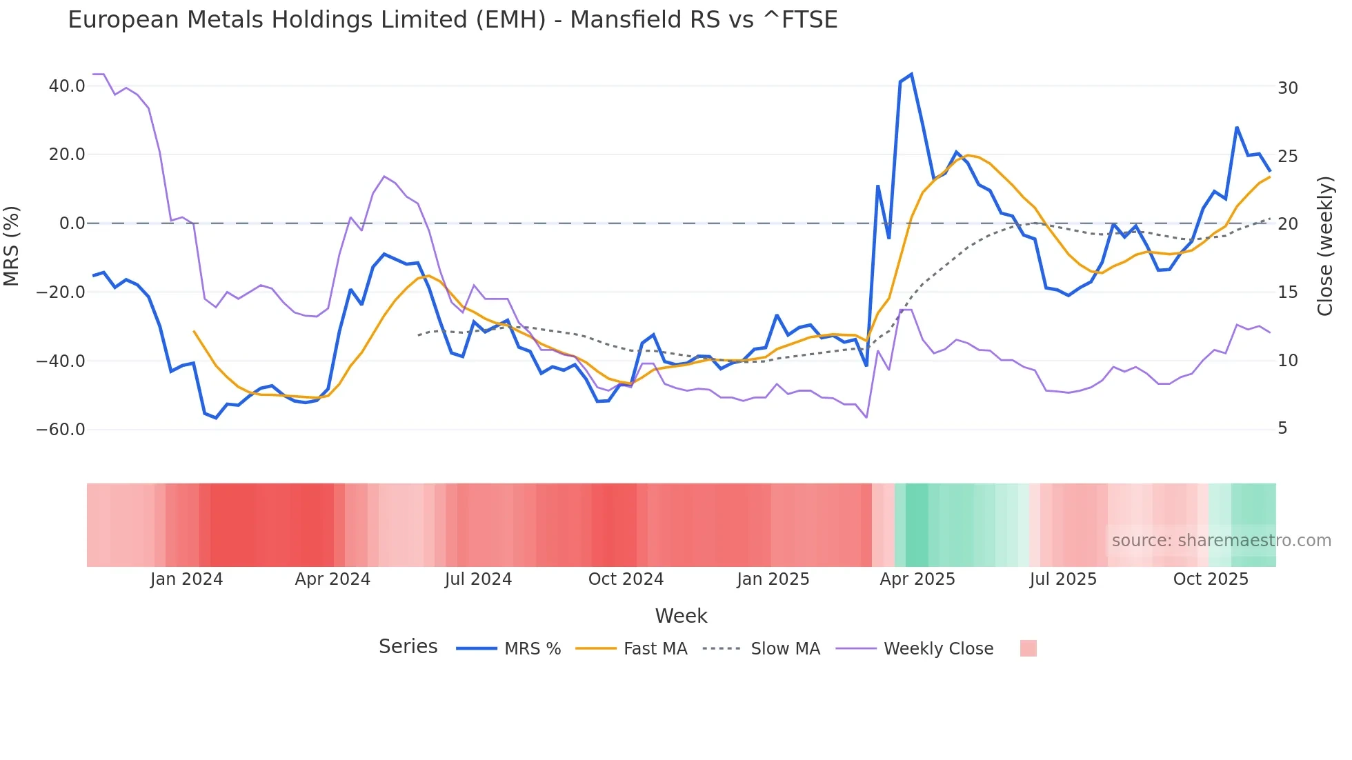 EMH Mansfield Relative Strength chart