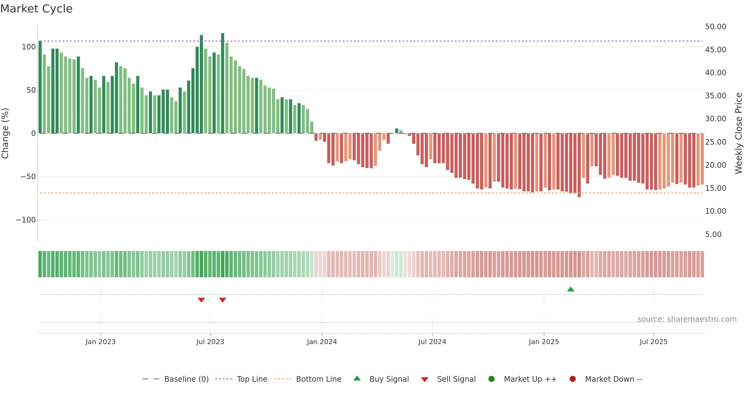 EMH weekly Market Cycle chart, closing 2025-09-19.