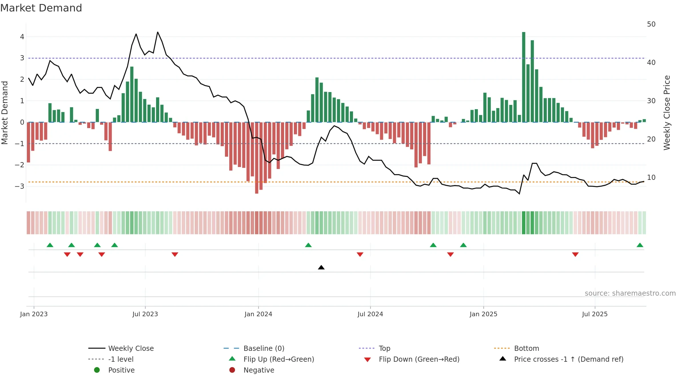 EMH weekly Market Demand chart, closing 2025-09-19.