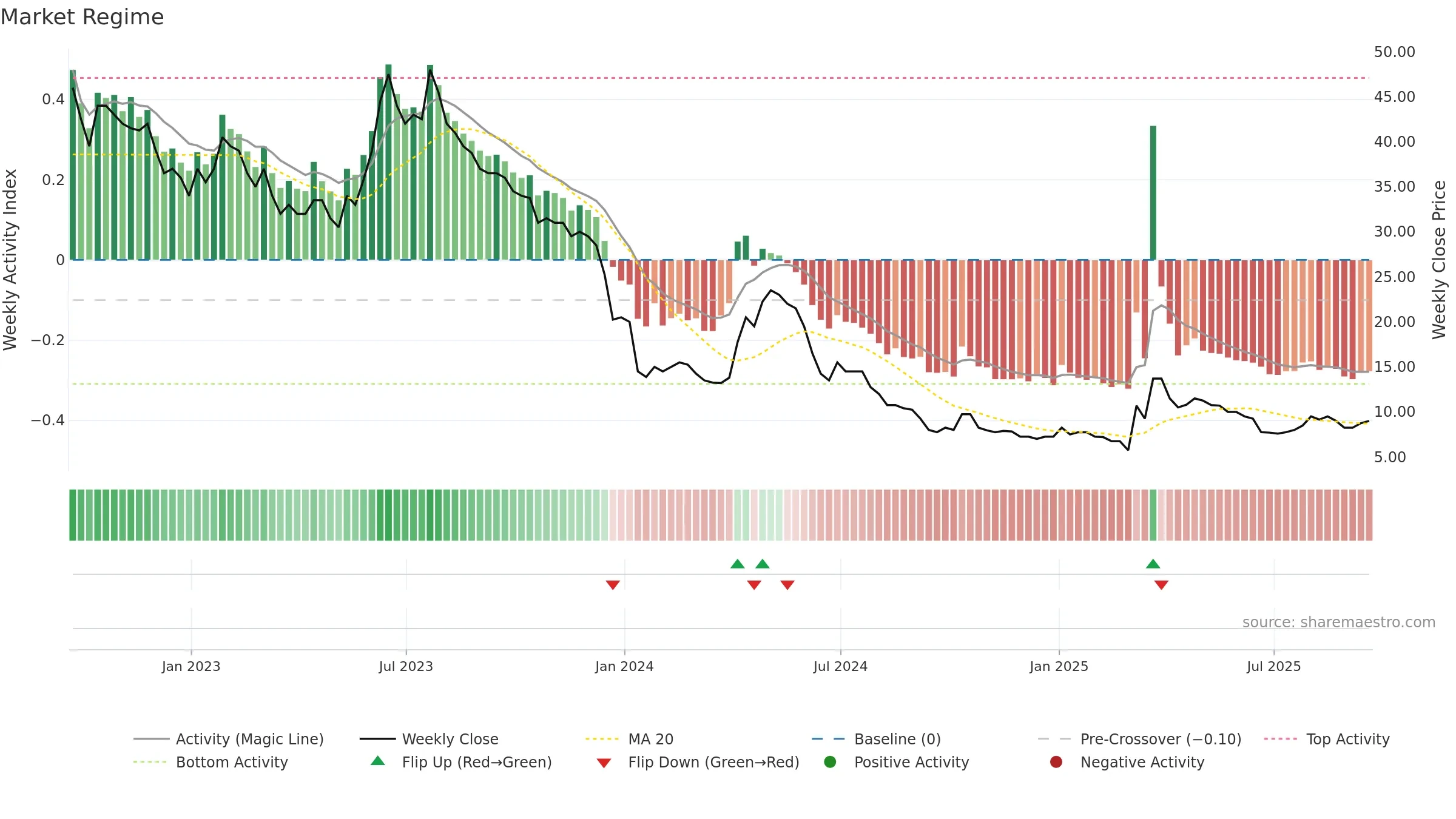 EMH weekly Market Snapshot chart, closing 2025-09-19.