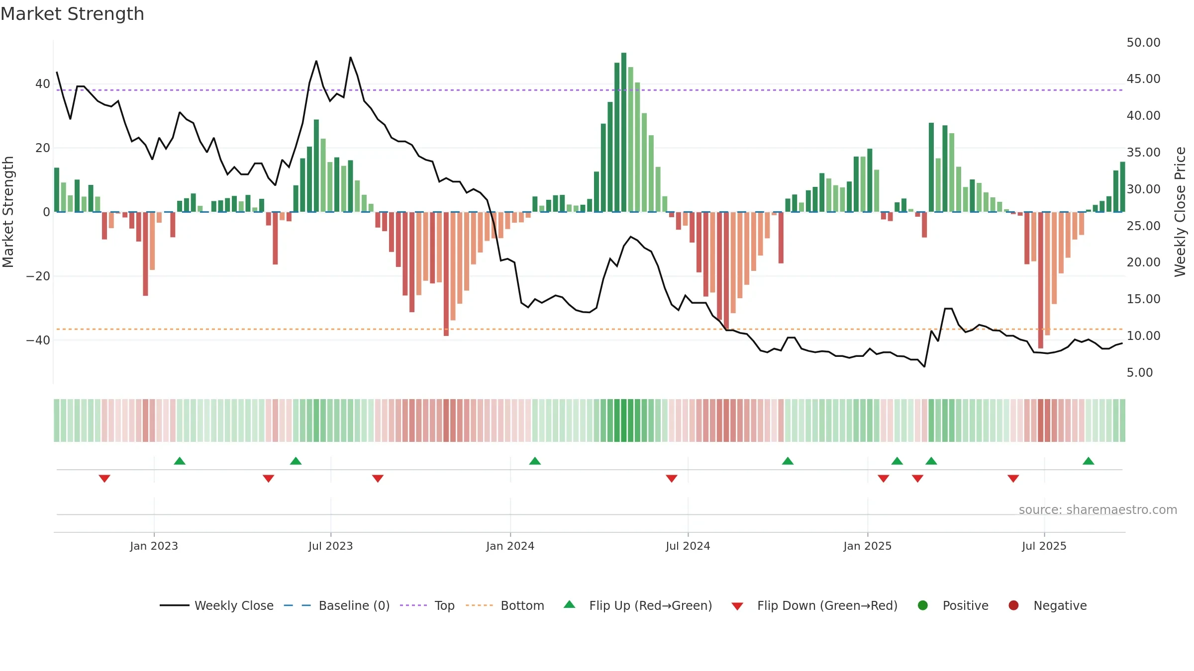 EMH weekly Market Strength chart, closing 2025-09-19.