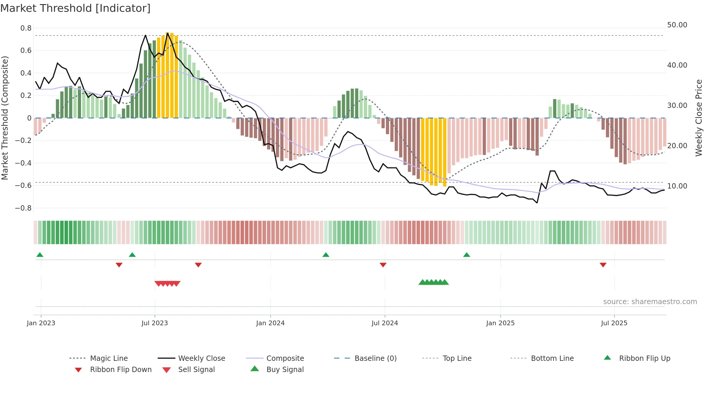 EMH weekly Market Threshold chart, closing 2025-09-19.