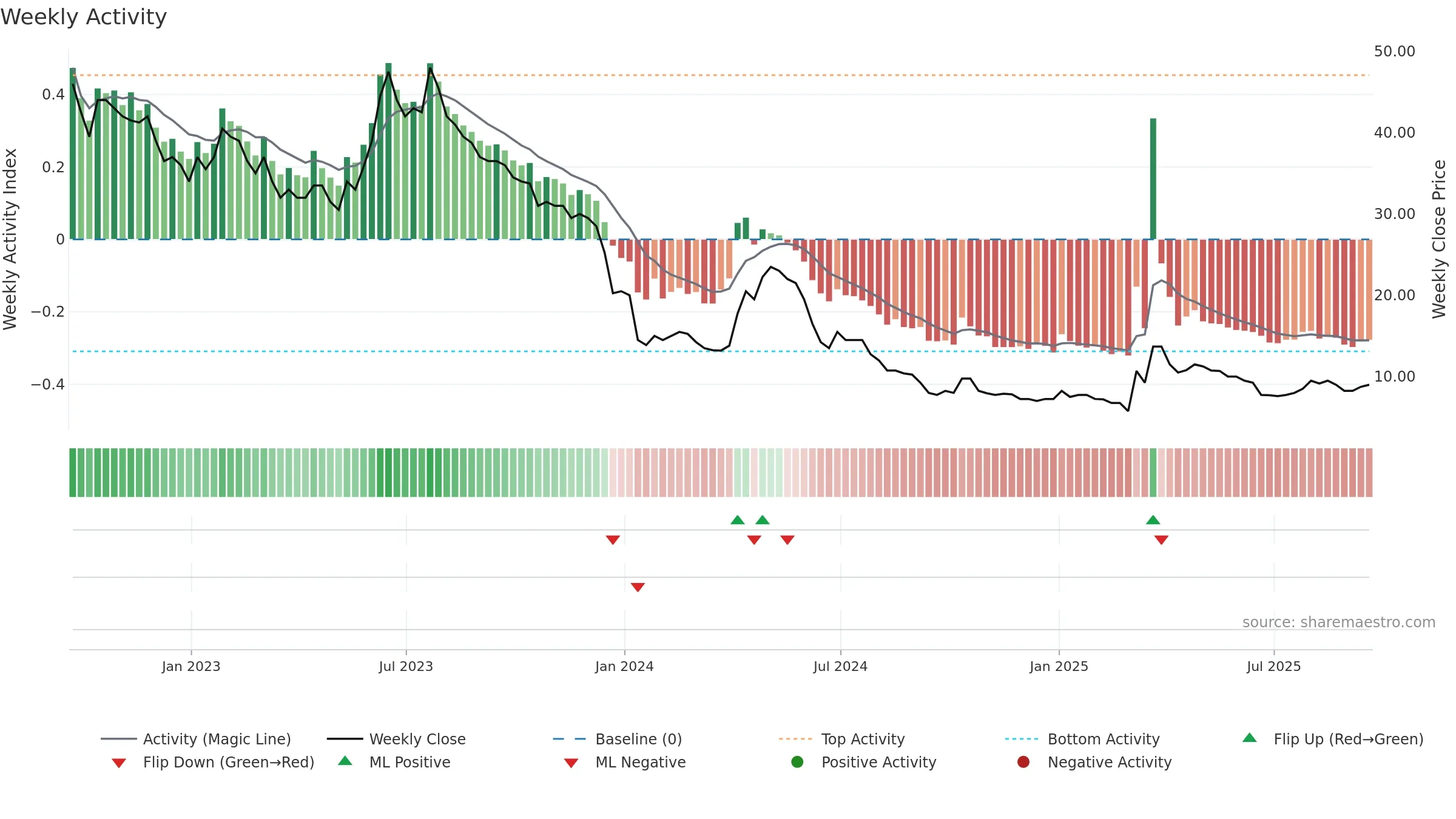 EMH weekly Activity chart, closing 2025-09-19.