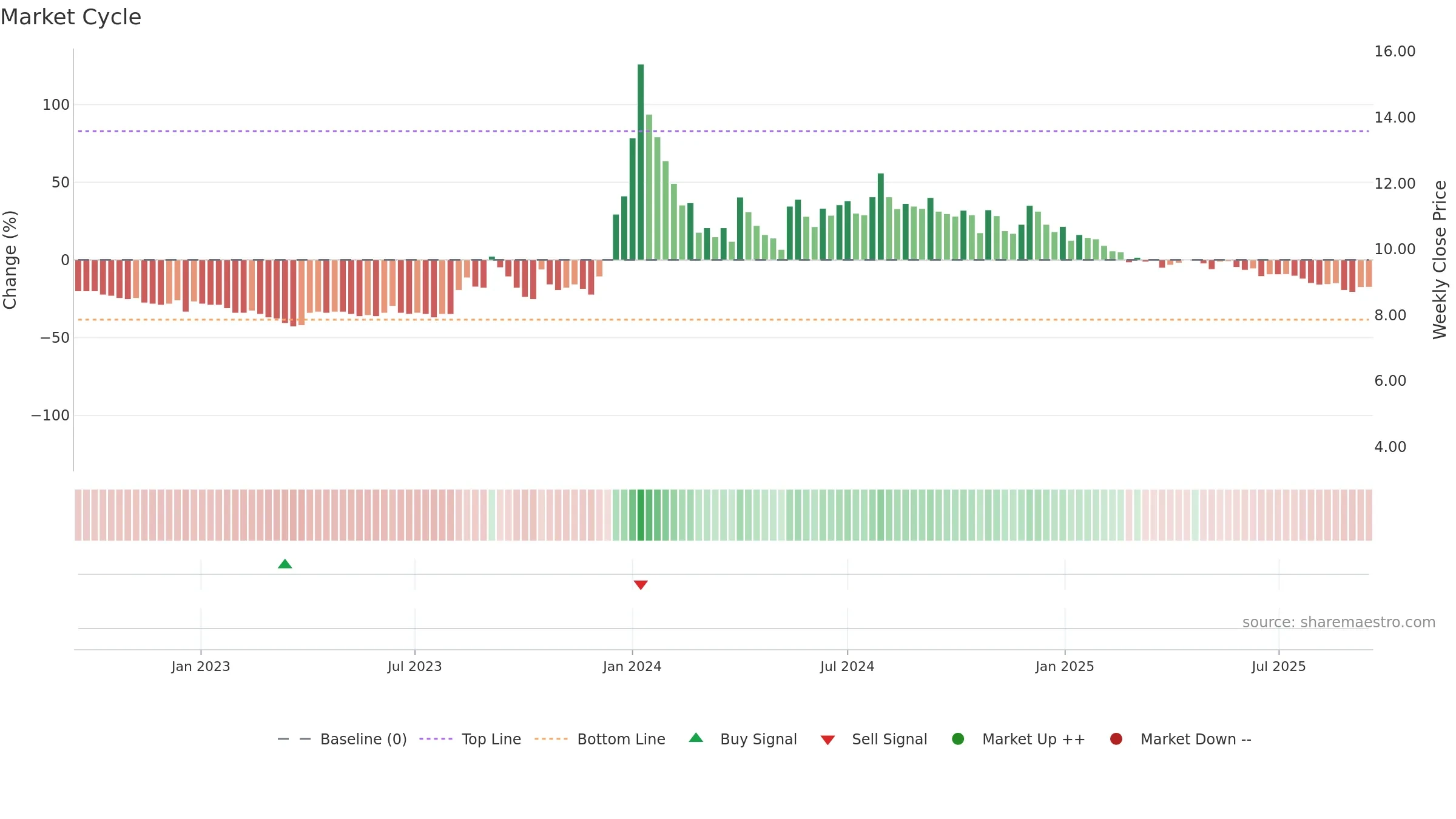PRAKASHSTL weekly Market Cycle chart, closing 2025-09-15.