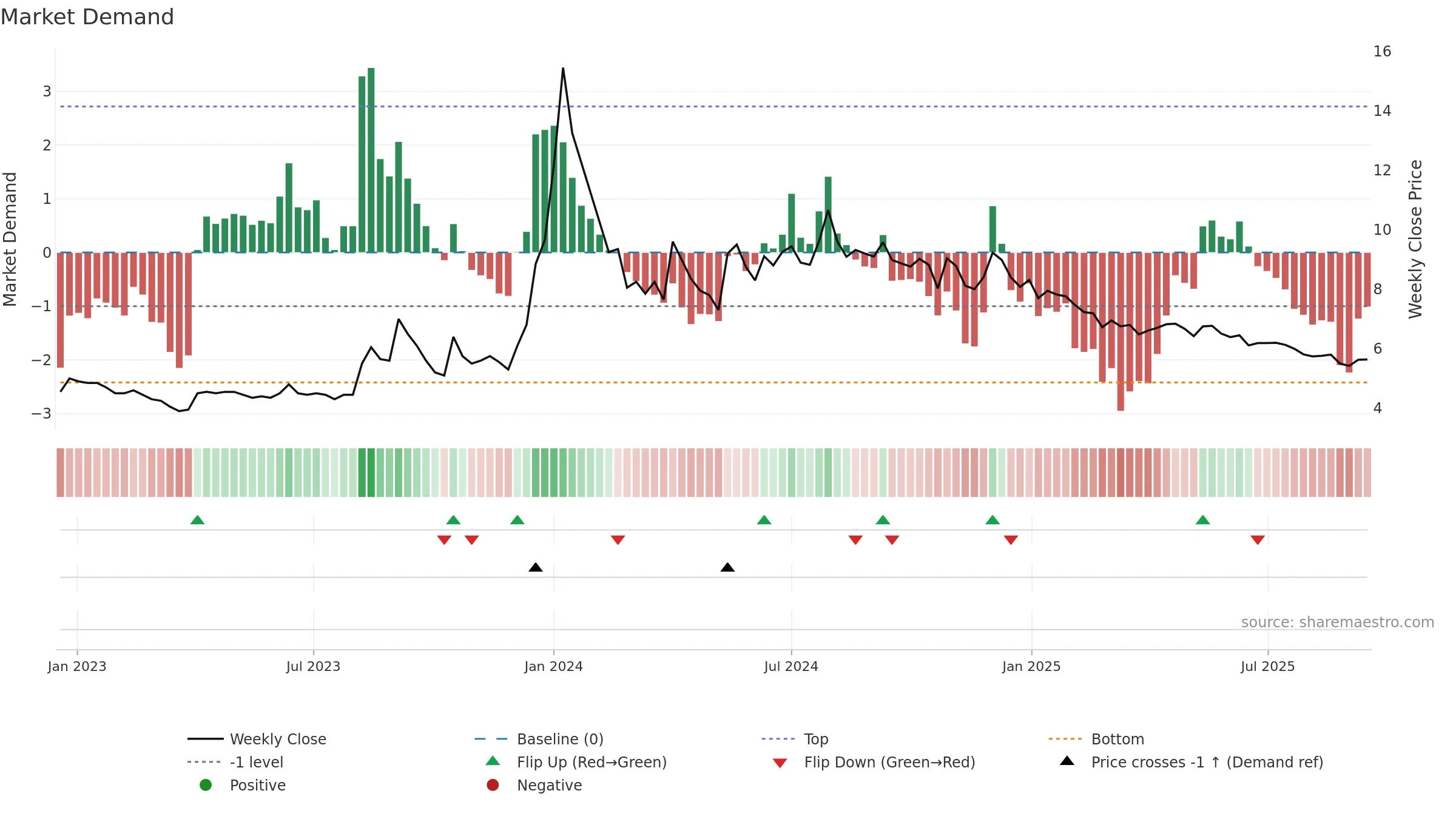 PRAKASHSTL weekly Market Demand chart, closing 2025-09-15.