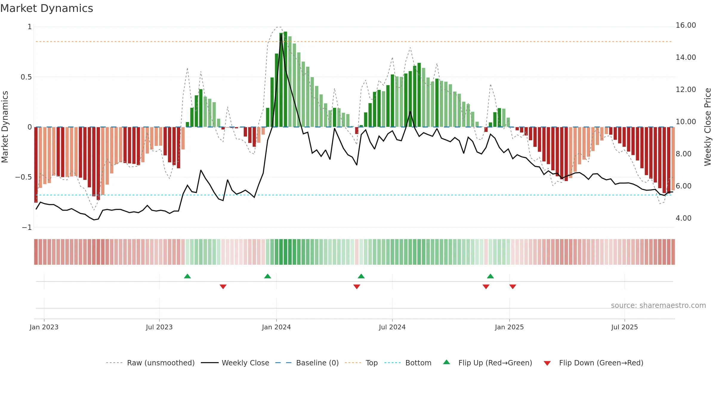 PRAKASHSTL weekly Market Dynamics chart, closing 2025-09-15.