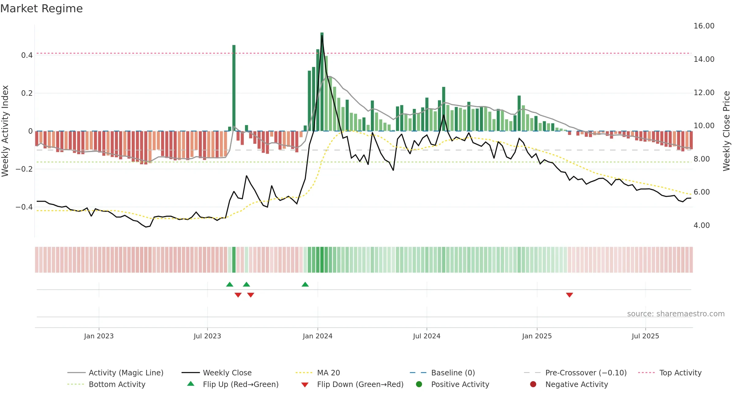 PRAKASHSTL weekly Market Snapshot chart, closing 2025-09-15.