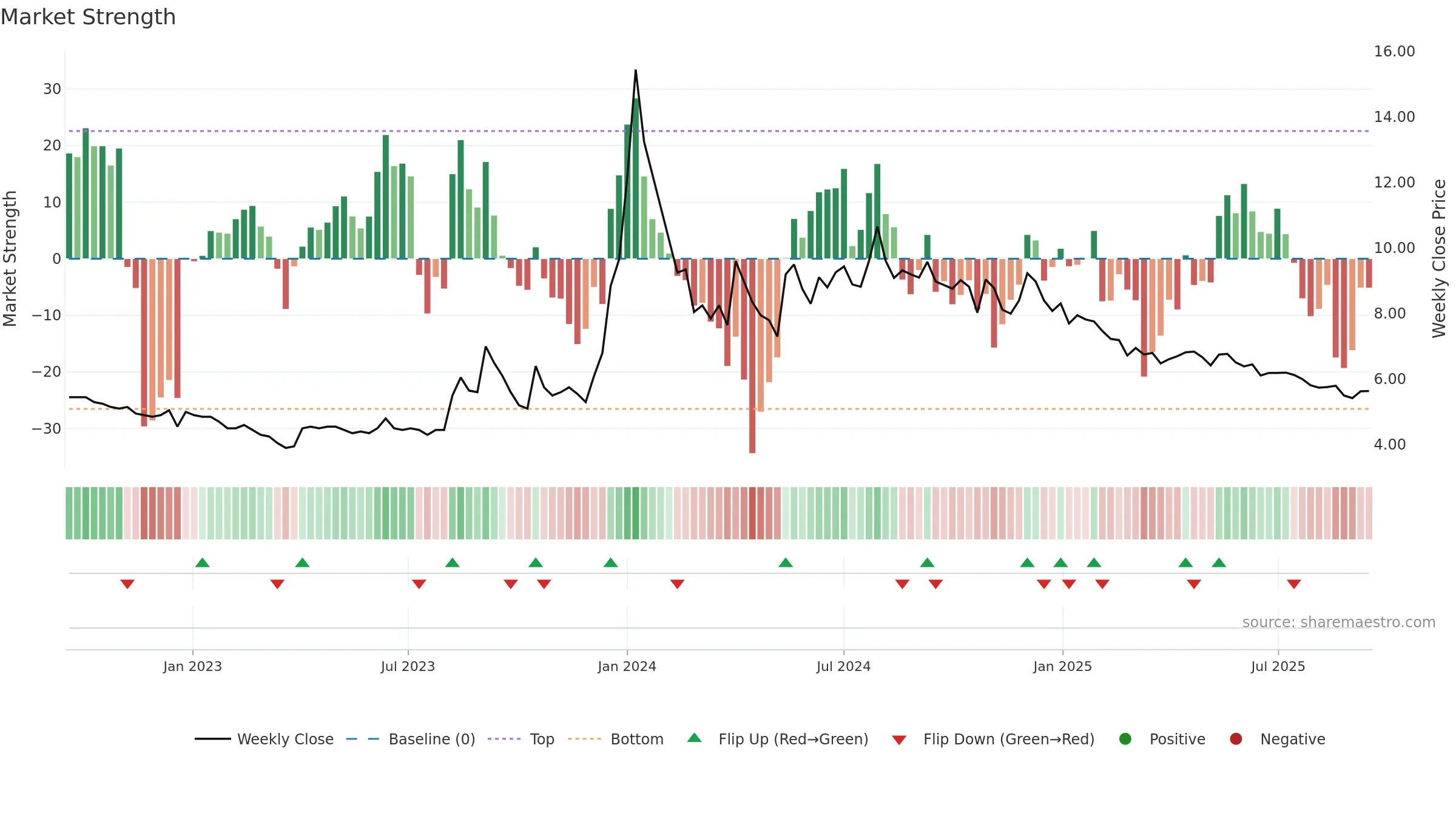 PRAKASHSTL weekly Market Strength chart, closing 2025-09-15.