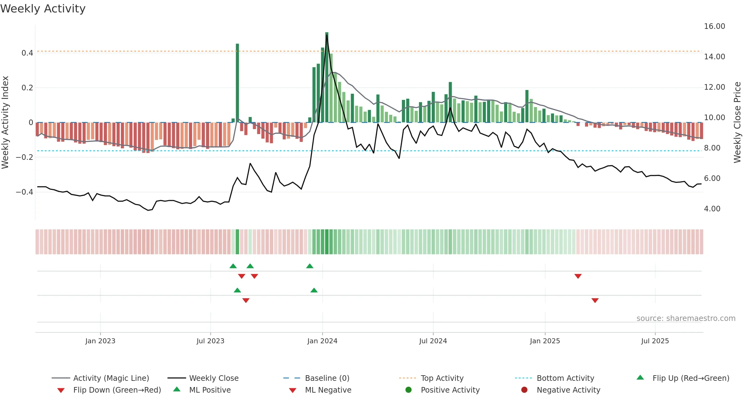PRAKASHSTL weekly Activity chart, closing 2025-09-15.
