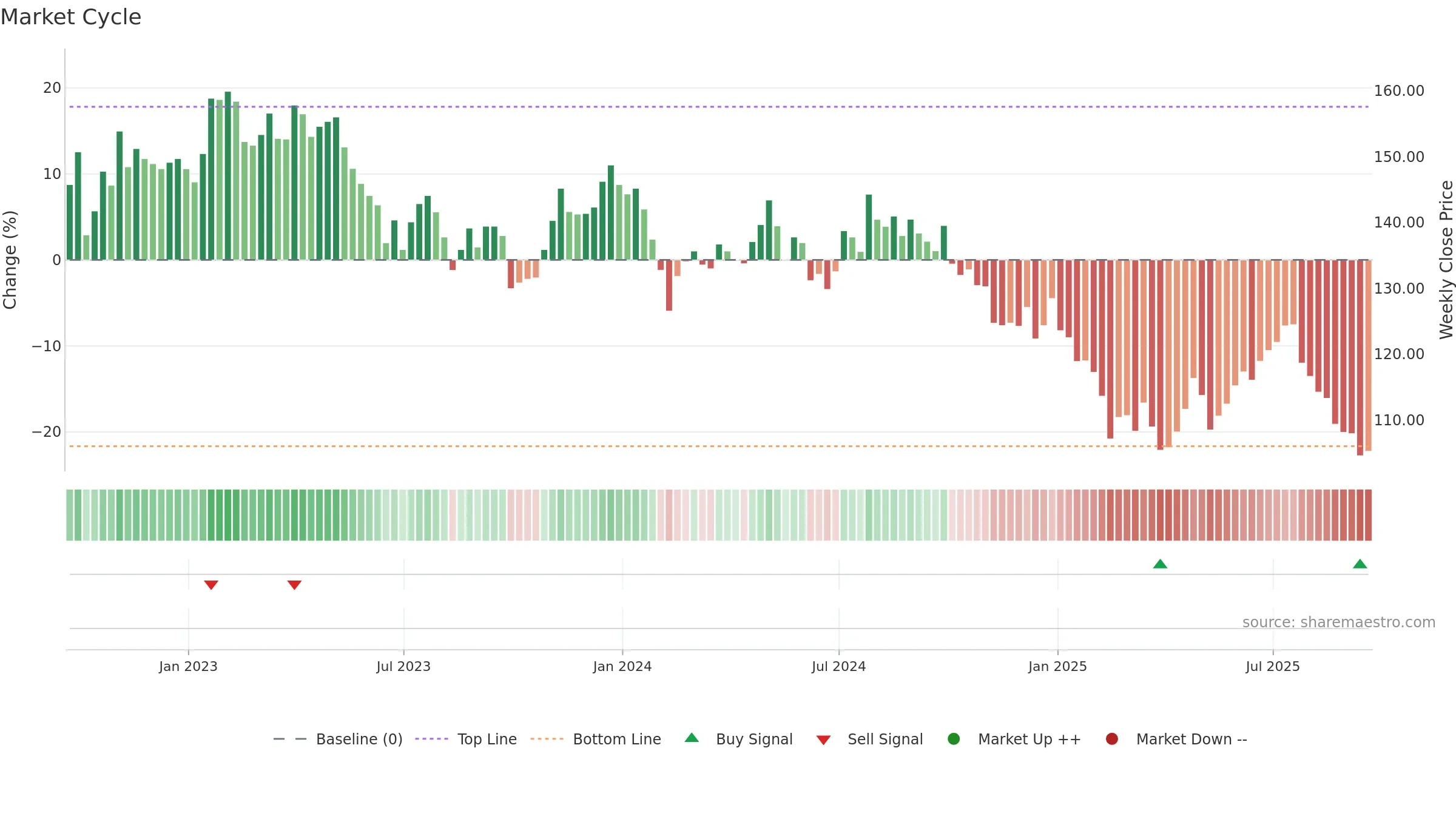 UKW weekly Market Cycle chart, closing 2025-09-19.