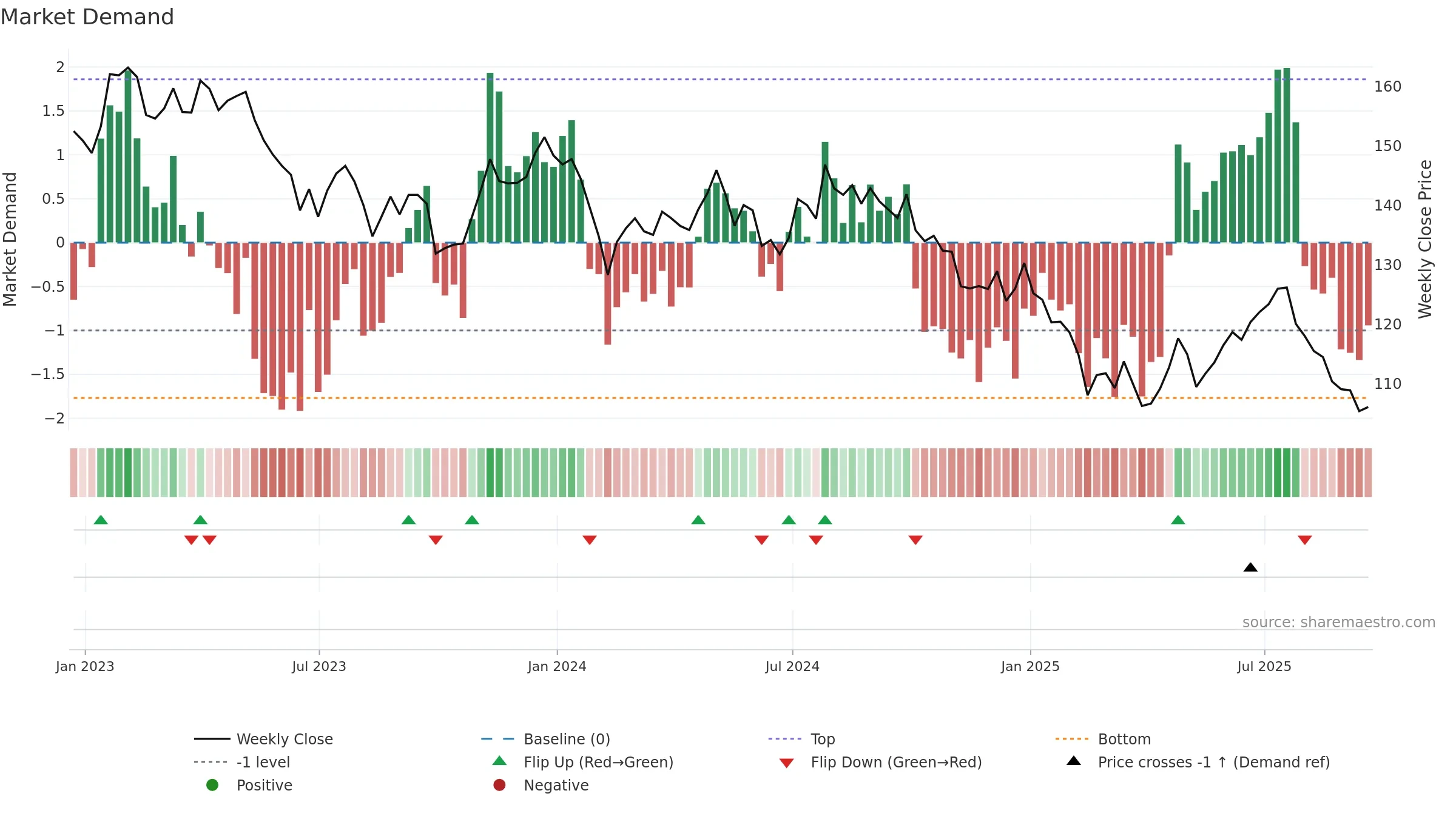 UKW weekly Market Demand chart, closing 2025-09-19.