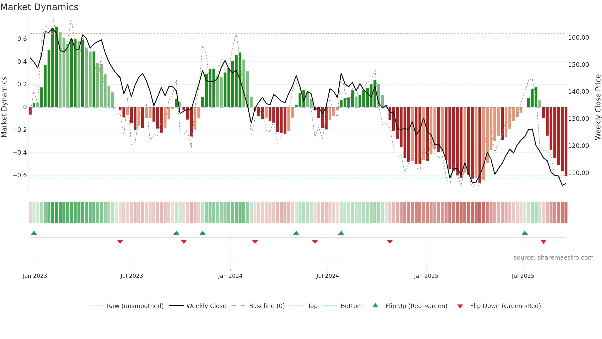 UKW weekly Market Dynamics chart, closing 2025-09-19.
