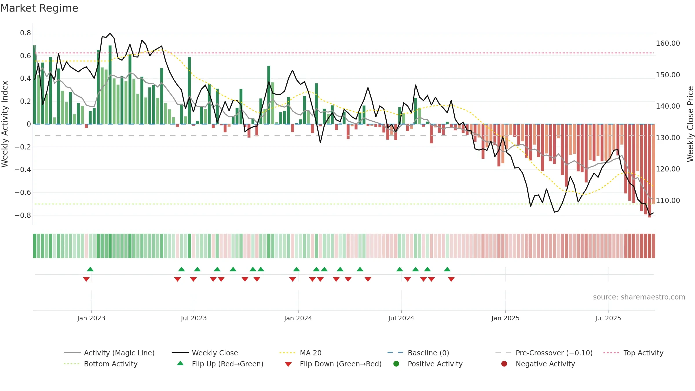 UKW weekly Market Snapshot chart, closing 2025-09-19.