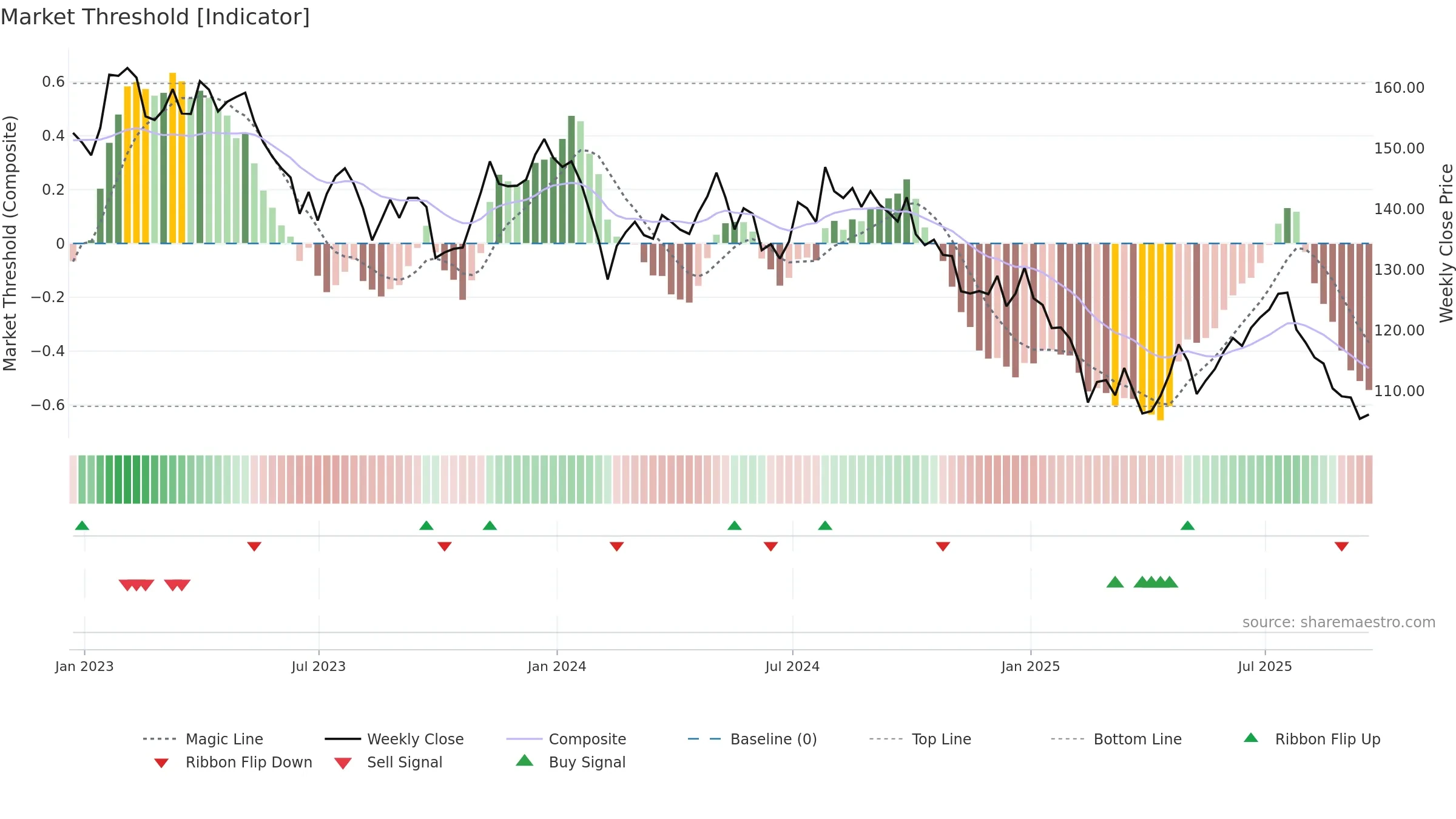 UKW weekly Market Threshold chart, closing 2025-09-19.