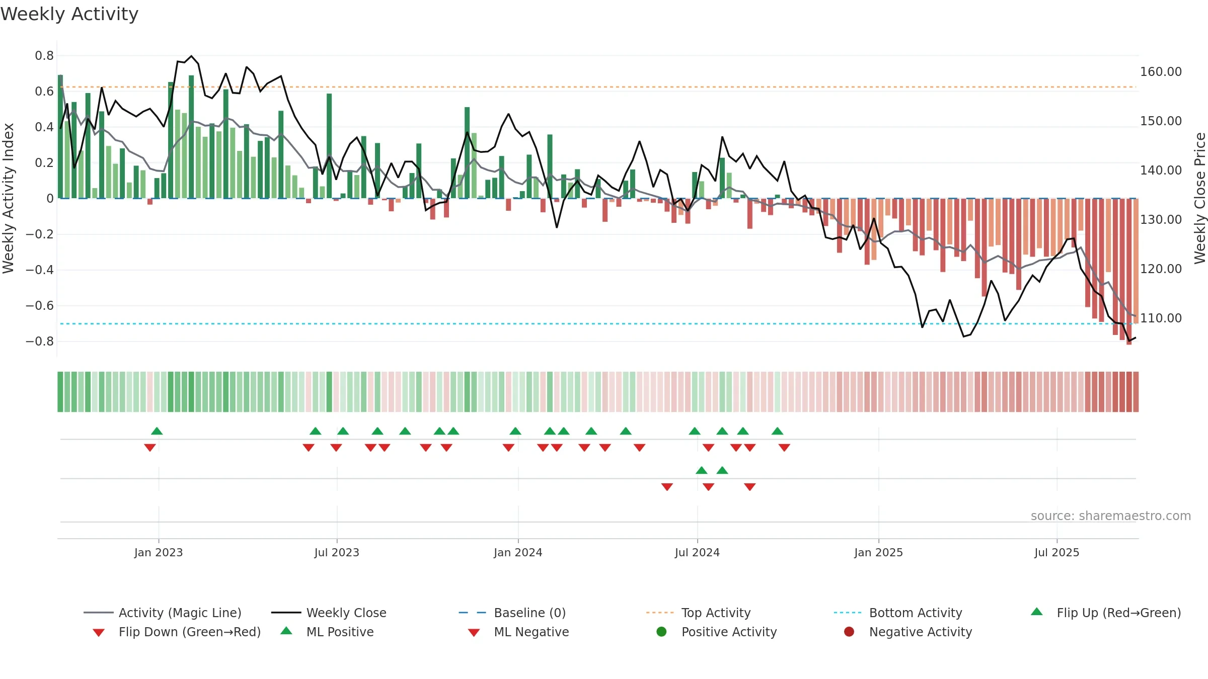 UKW weekly Activity chart, closing 2025-09-19.